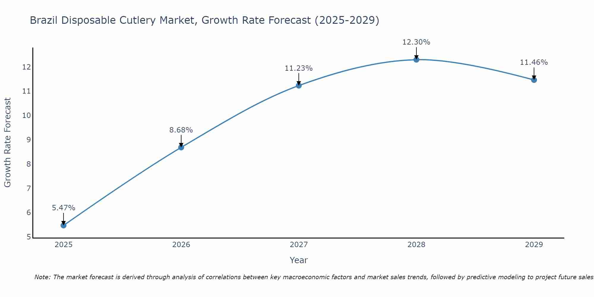 Brazil Disposable Cutlery Market Size Growth Rate