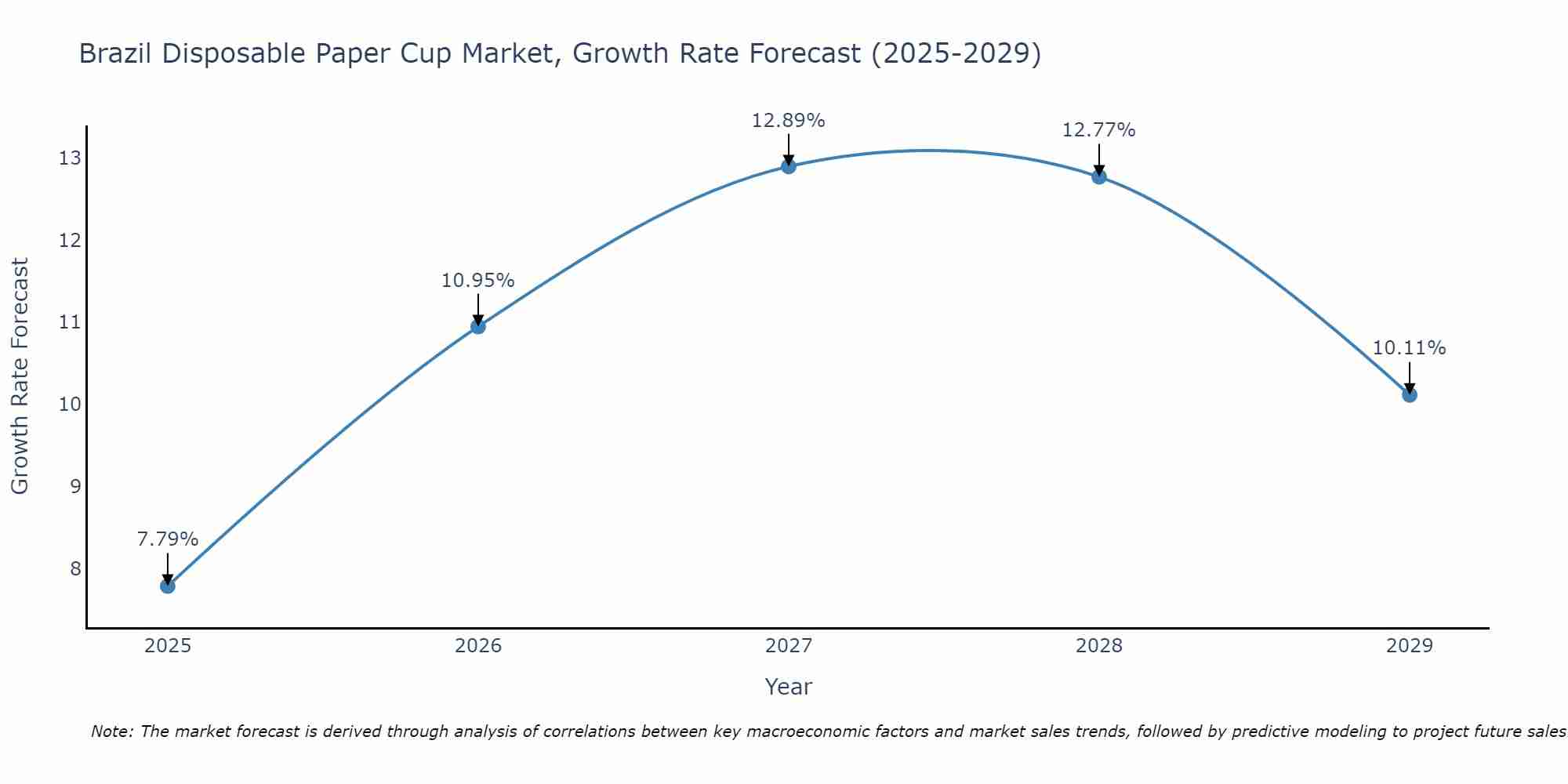 Brazil Disposable Paper Cup Market Growth Rate