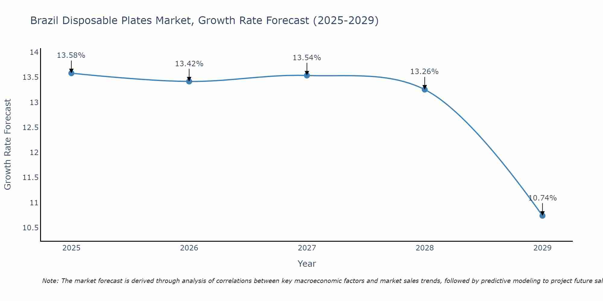Brazil Disposable Plates Market Growth Rate