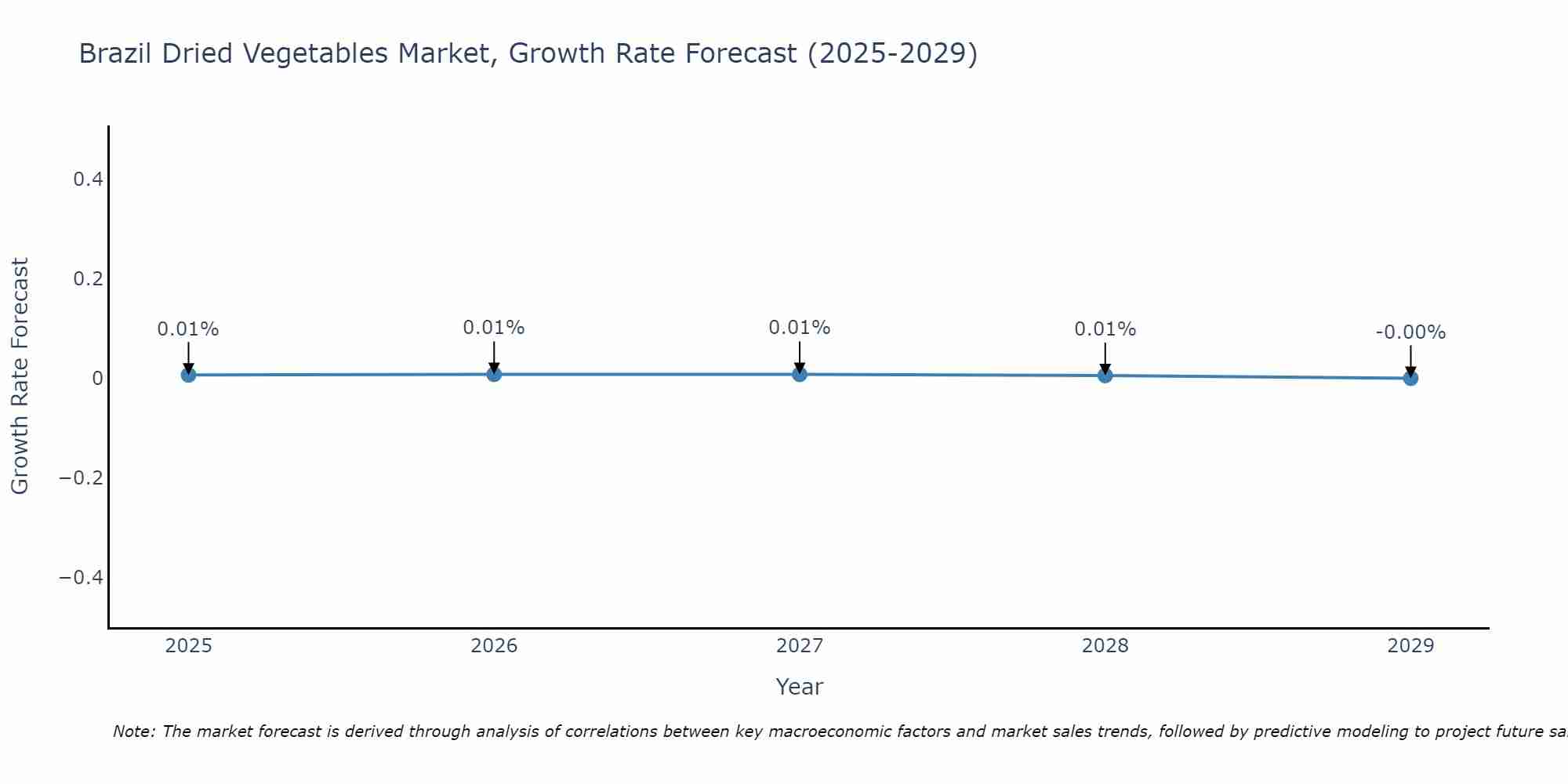 Brazil Dried Vegetables Market Growth Rate