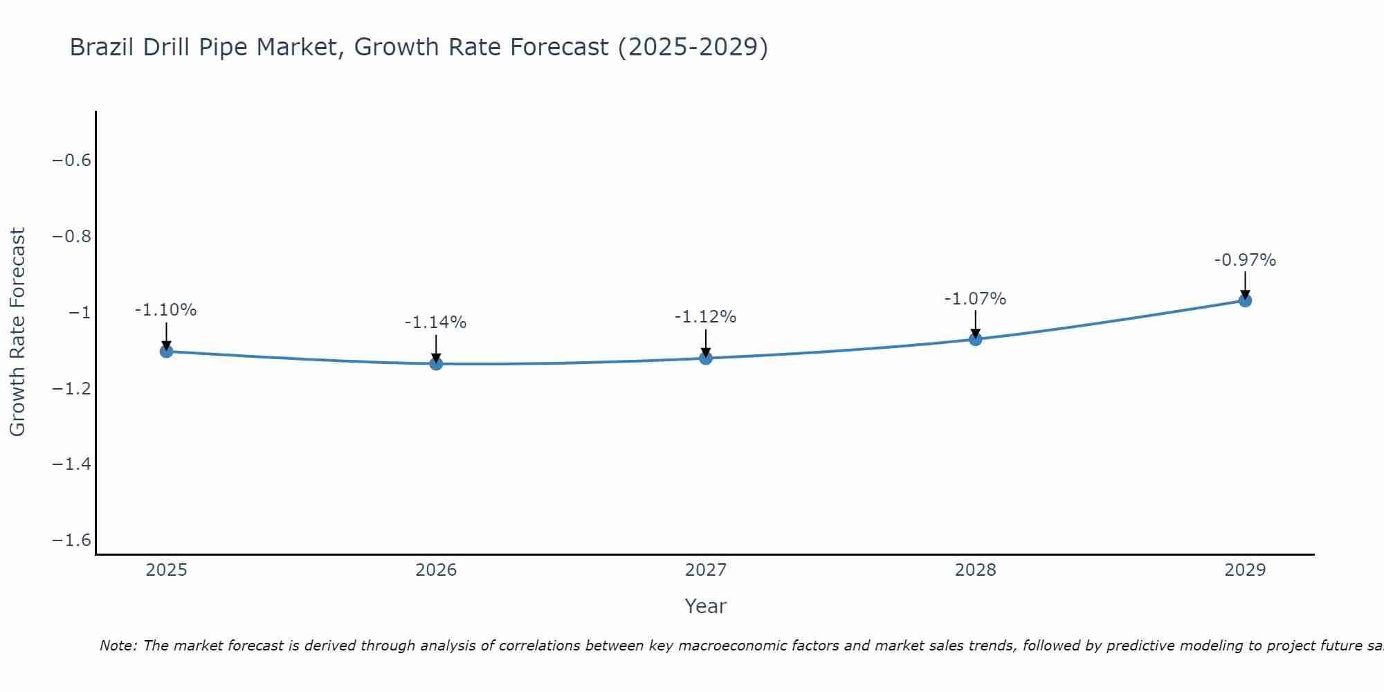 Brazil Drill Pipe Market Size Growth Rate