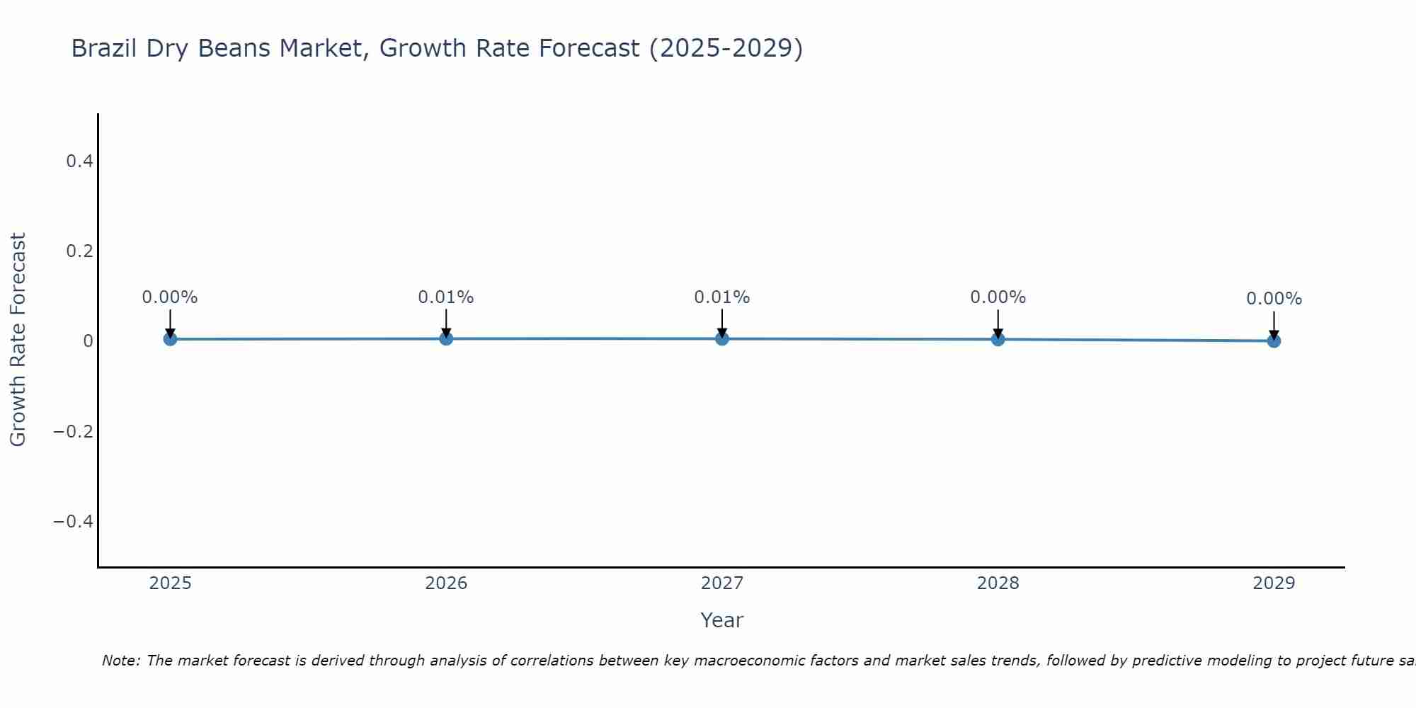 Brazil Dry Beans Market Growth Rate