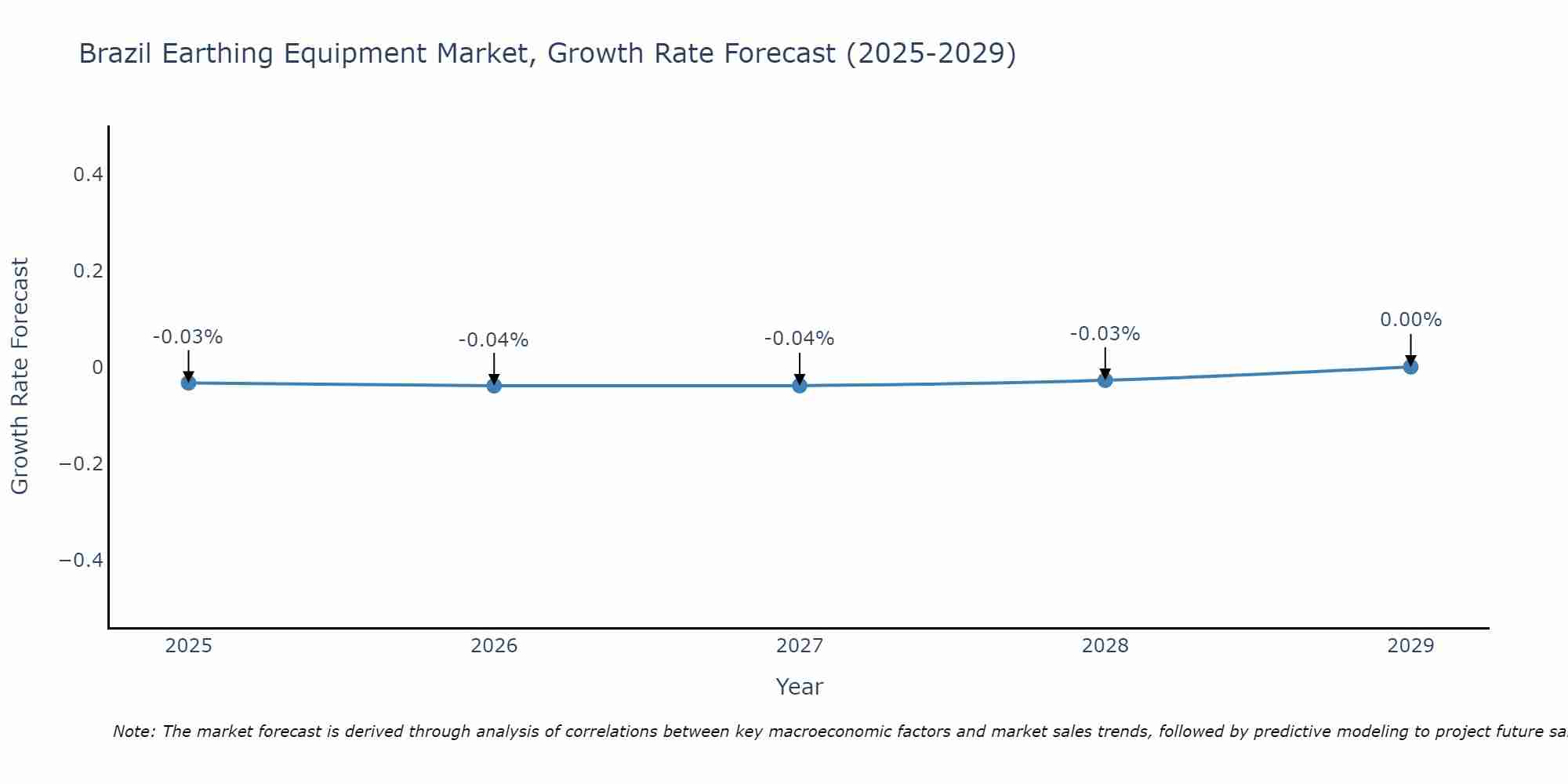 Brazil Earthing Equipment Market Growth Rate