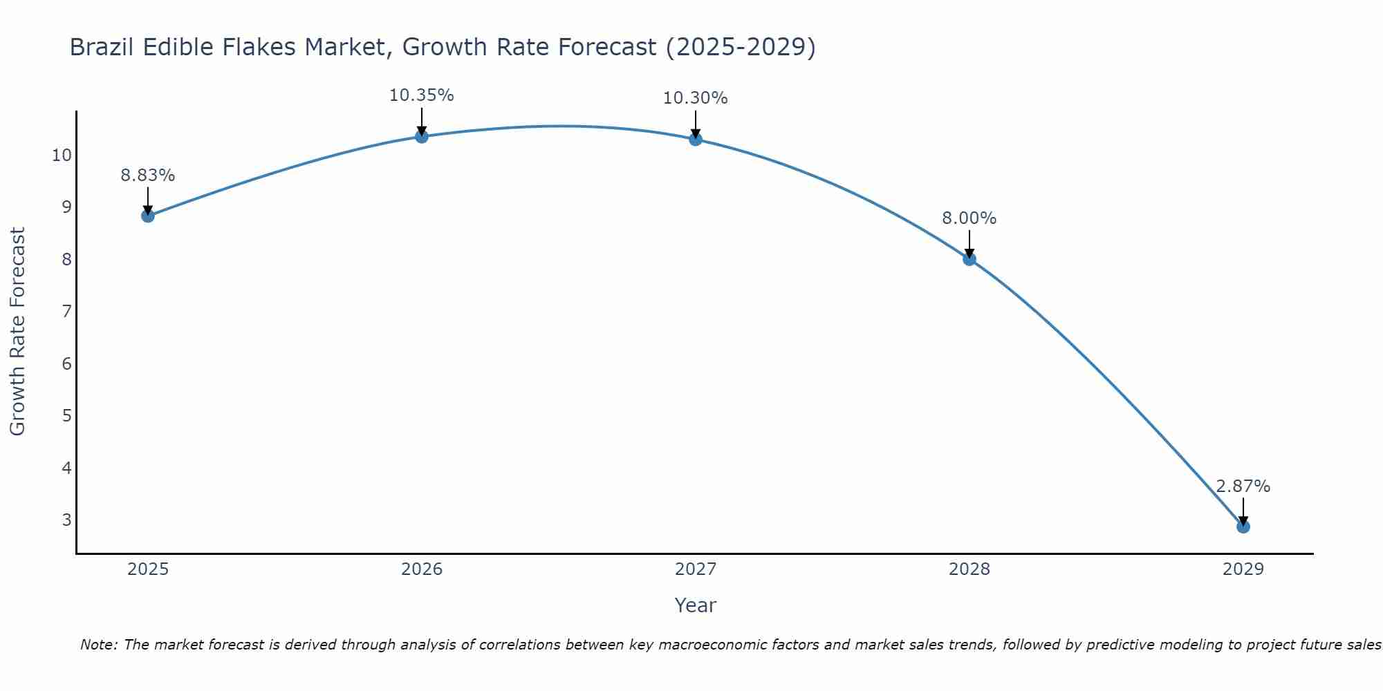 Brazil Edible Flakes Market Growth Rate