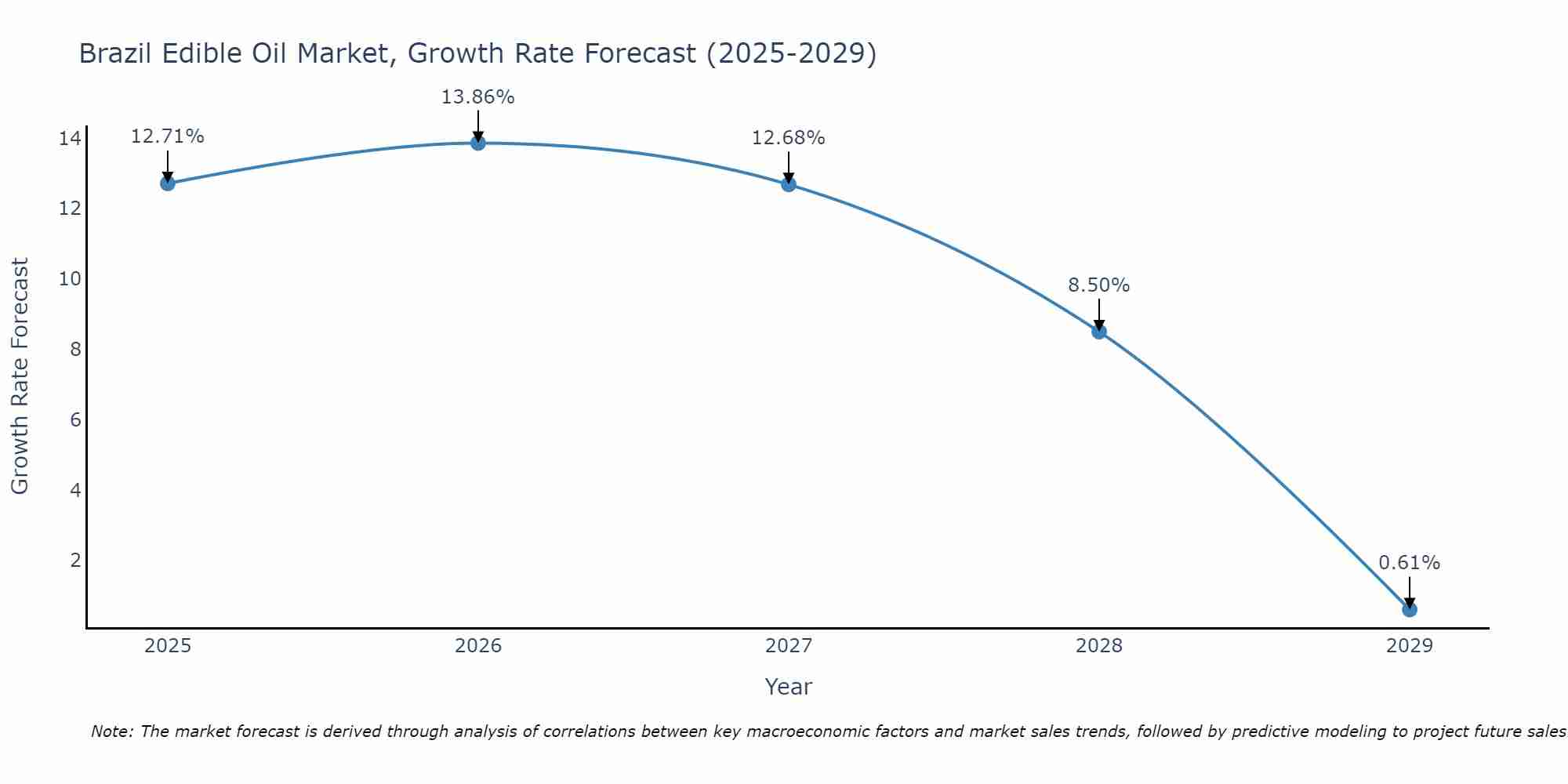 Brazil Edible Oil Market Growth Rate