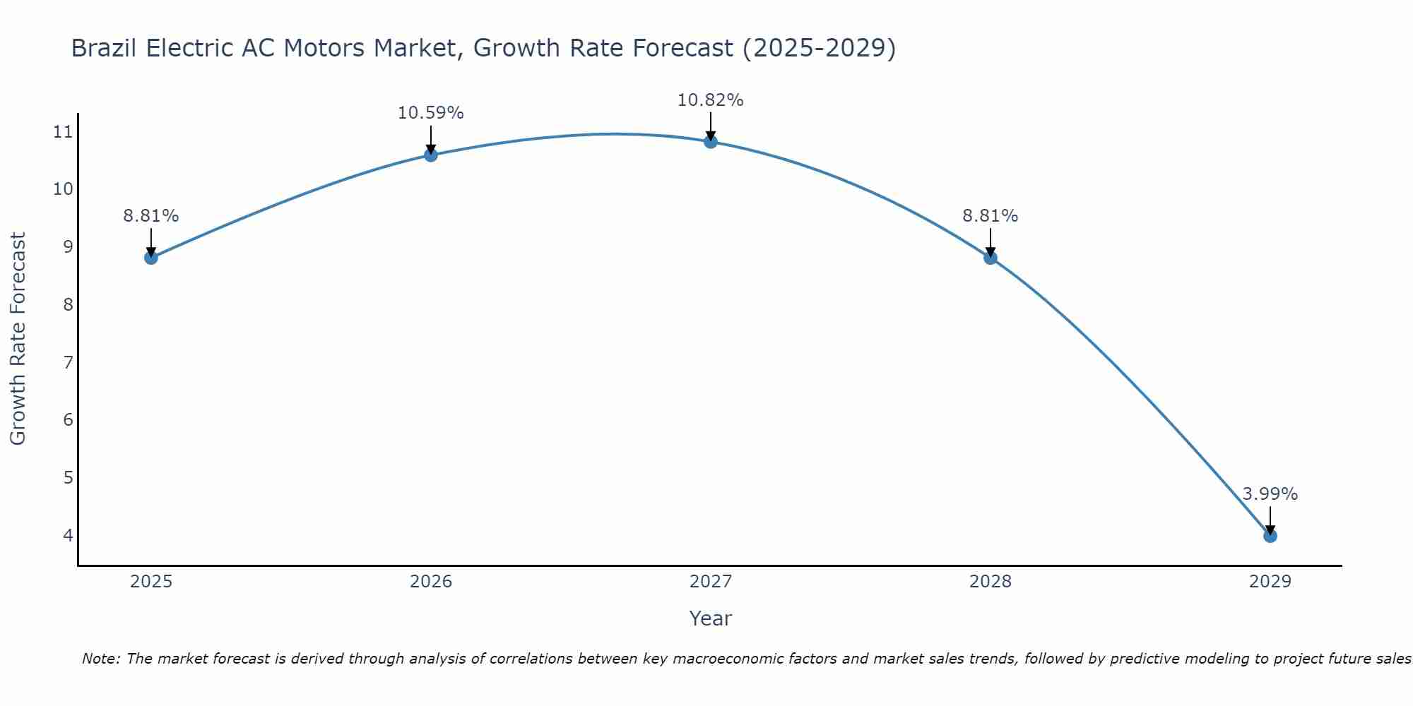 Brazil Electric AC Motors Market Growth Rate