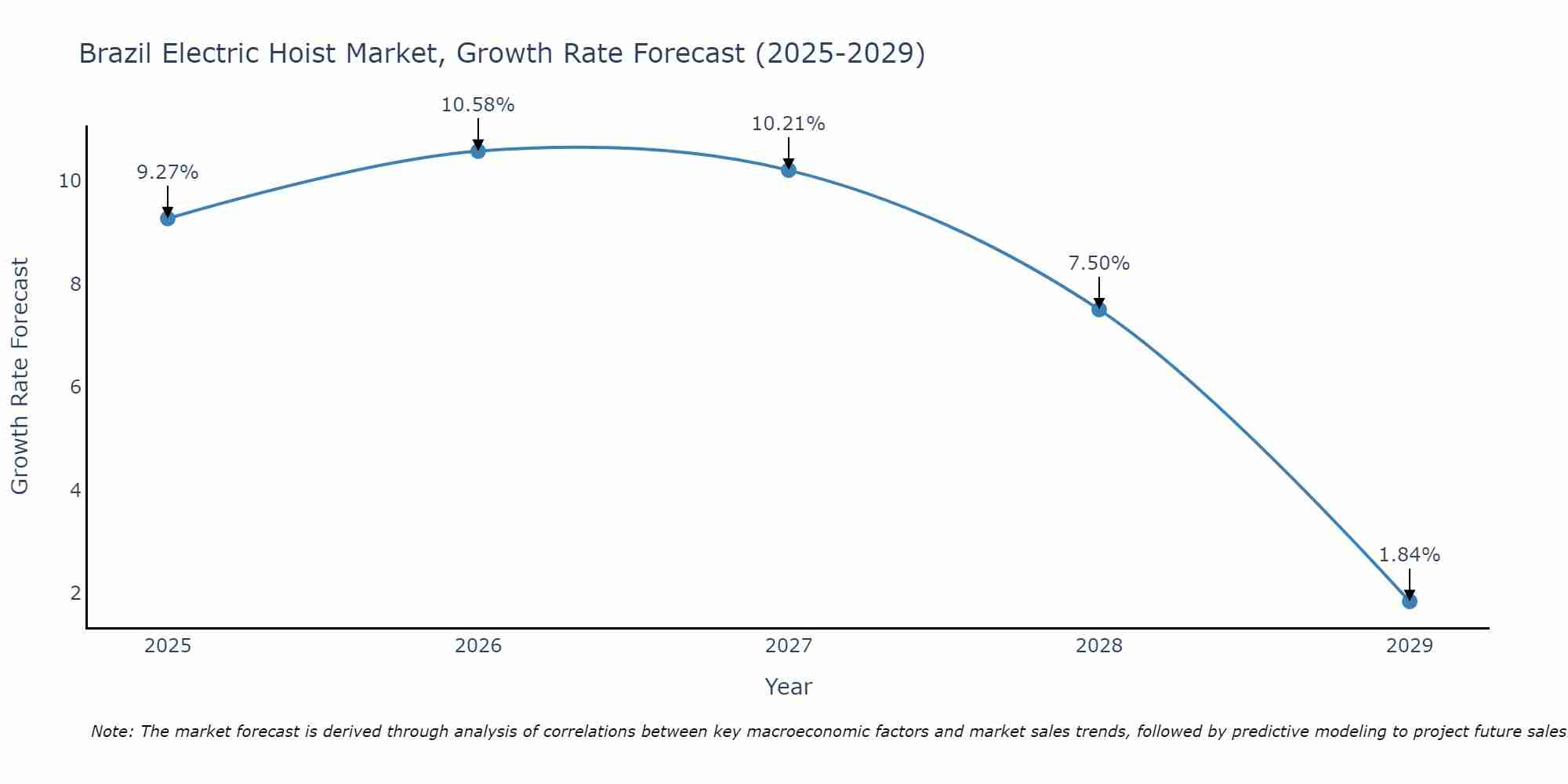 Brazil Electric Hoist Market Size Growth Rate
