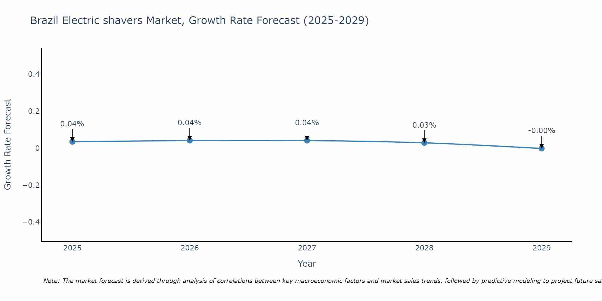 Brazil Electric shavers Market Growth Rate