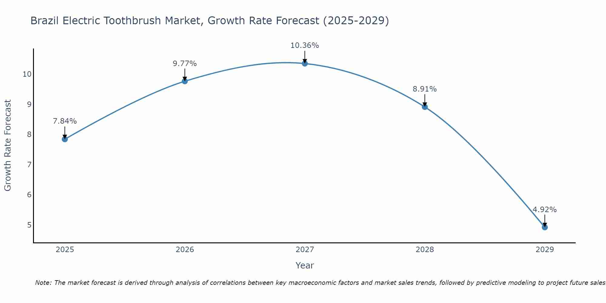 Brazil Electric Toothbrush Market Growth Rate