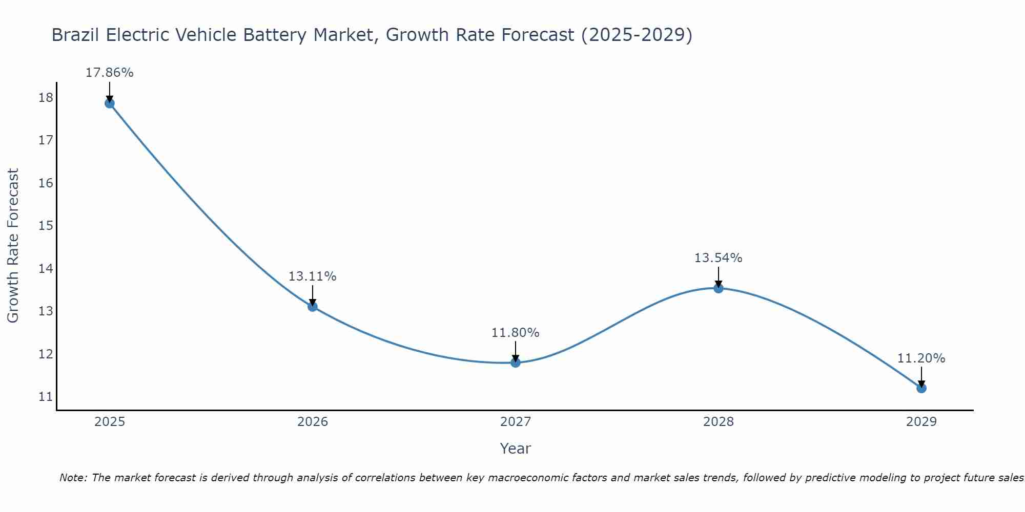 Brazil Electric Vehicle Battery Market Growth Rate