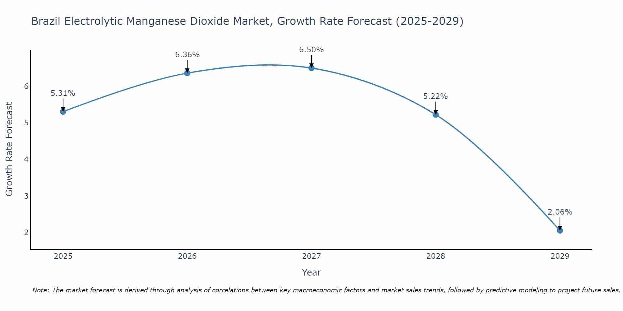 Brazil Electrolytic Manganese Dioxide Market Growth Rate