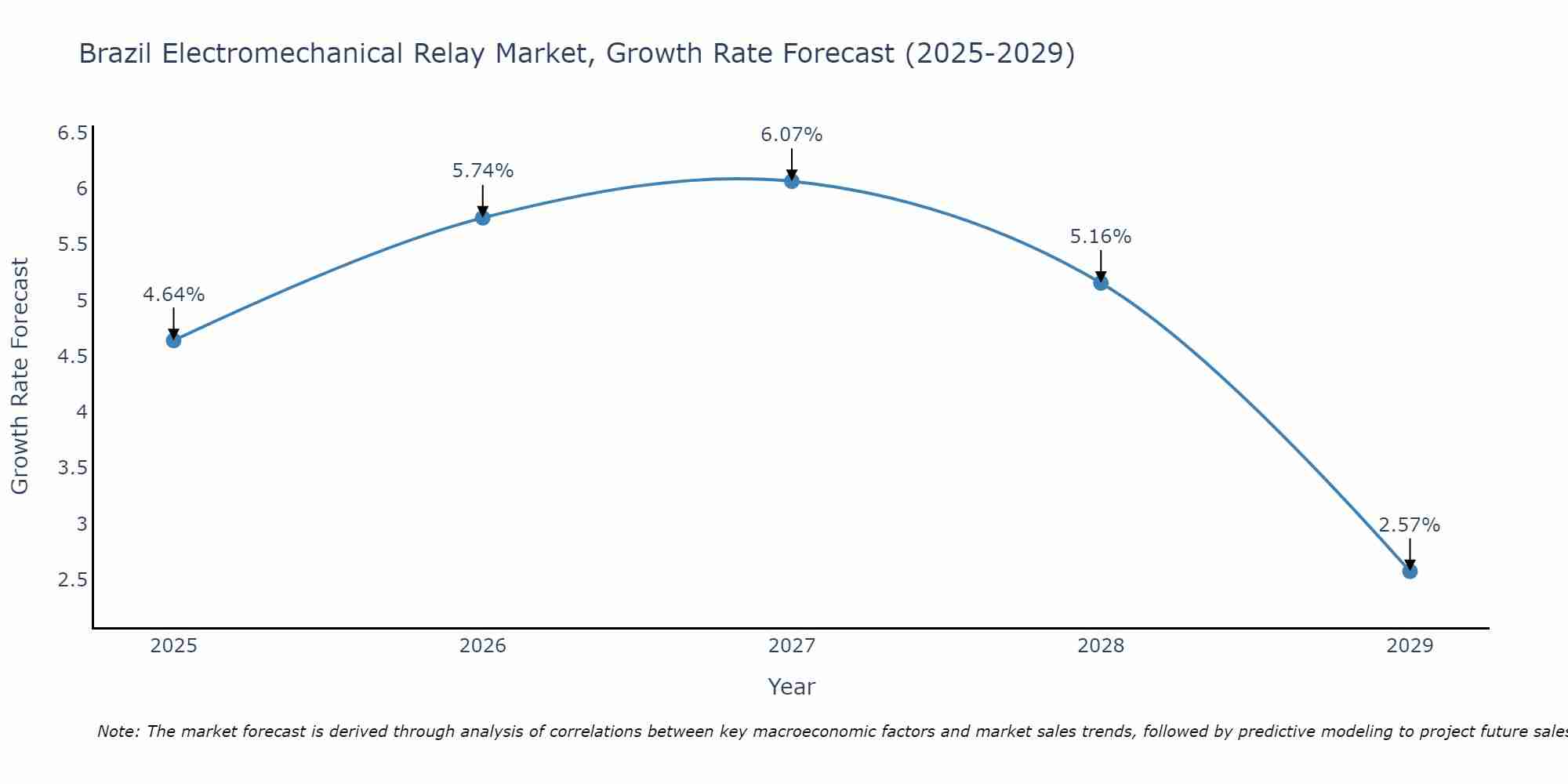 Brazil Electromechanical Relay Market Size Growth Rate