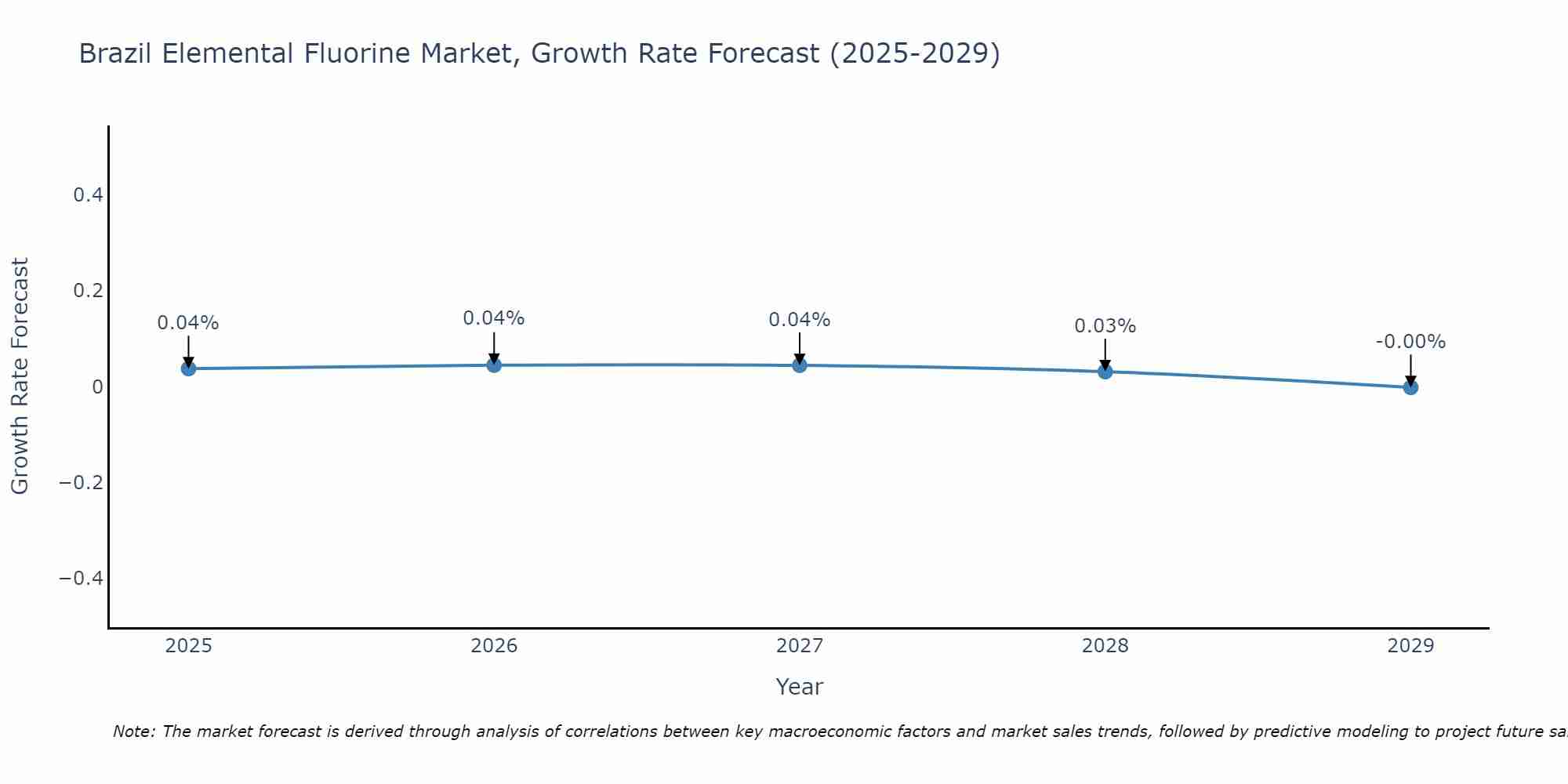 Brazil Elemental Fluorine Market Size Growth Rate