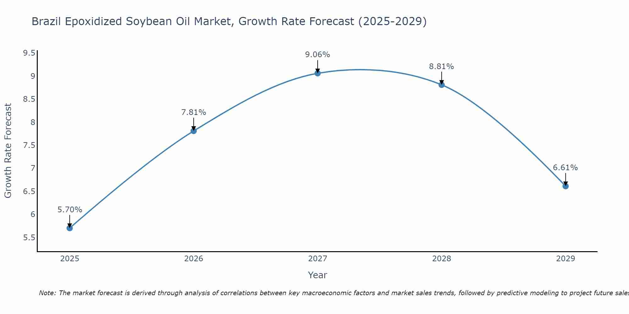 Brazil Epoxidized Soybean Oil Market Size Growth Rate