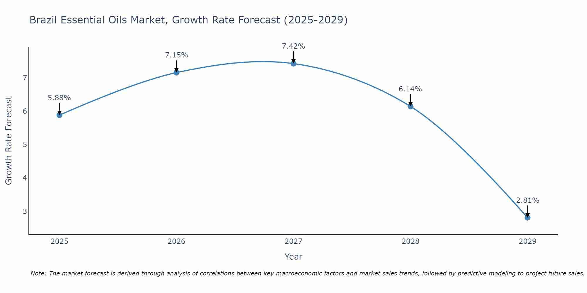 Brazil Essential Oils Market Growth Rate
