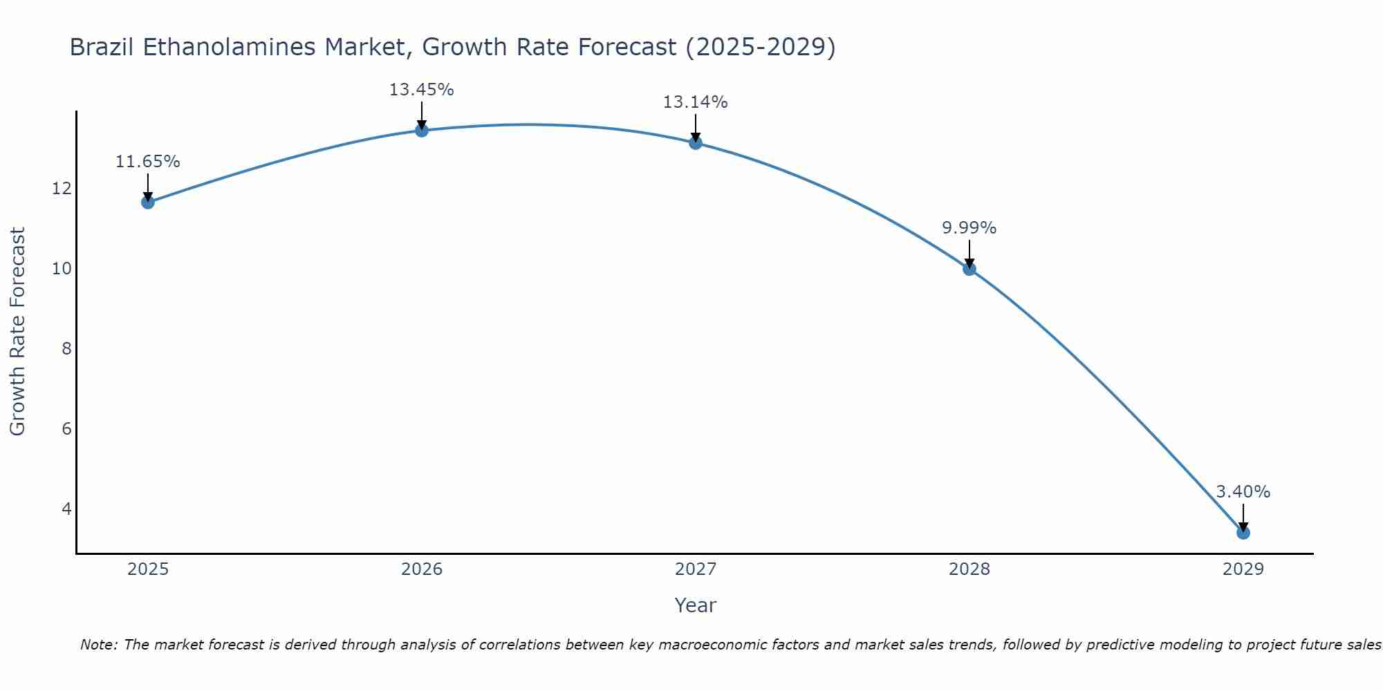 Brazil Ethanolamines Market Size Growth Rate