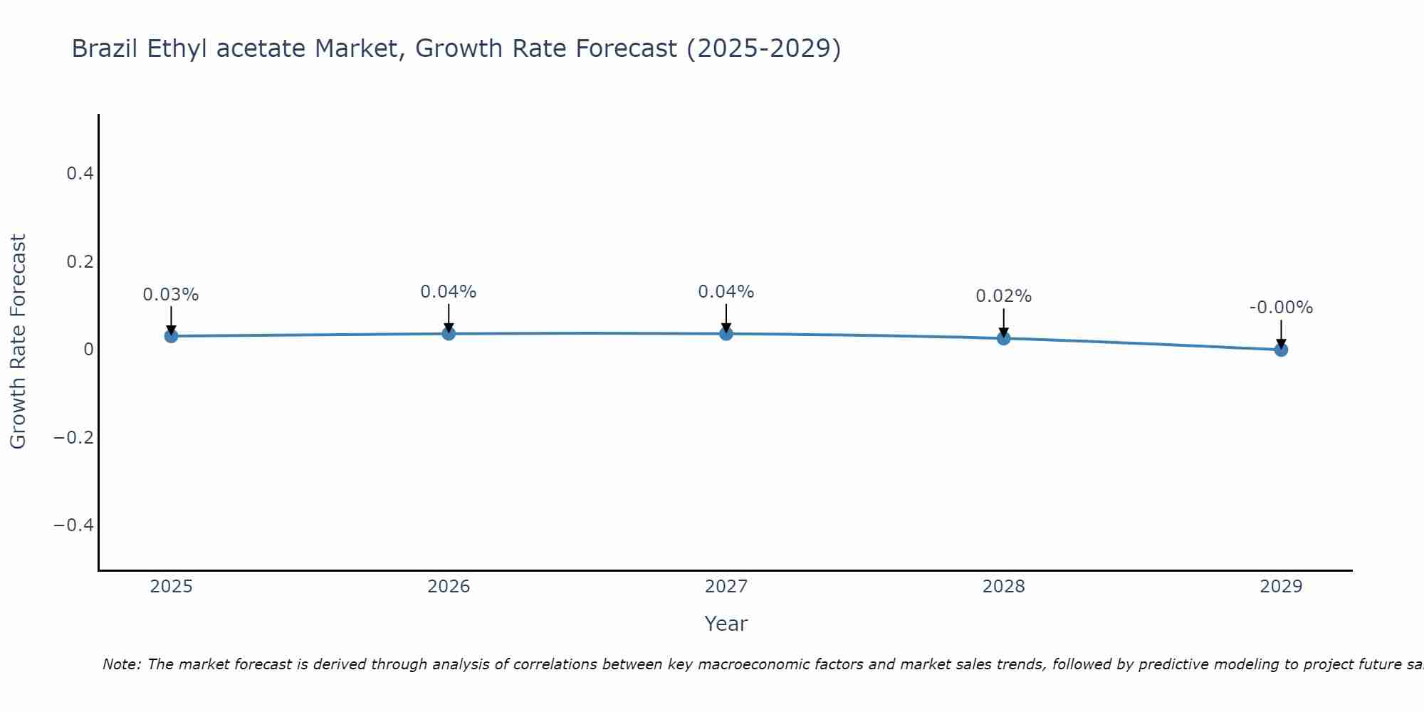 Brazil Ethyl acetate Market Growth Rate