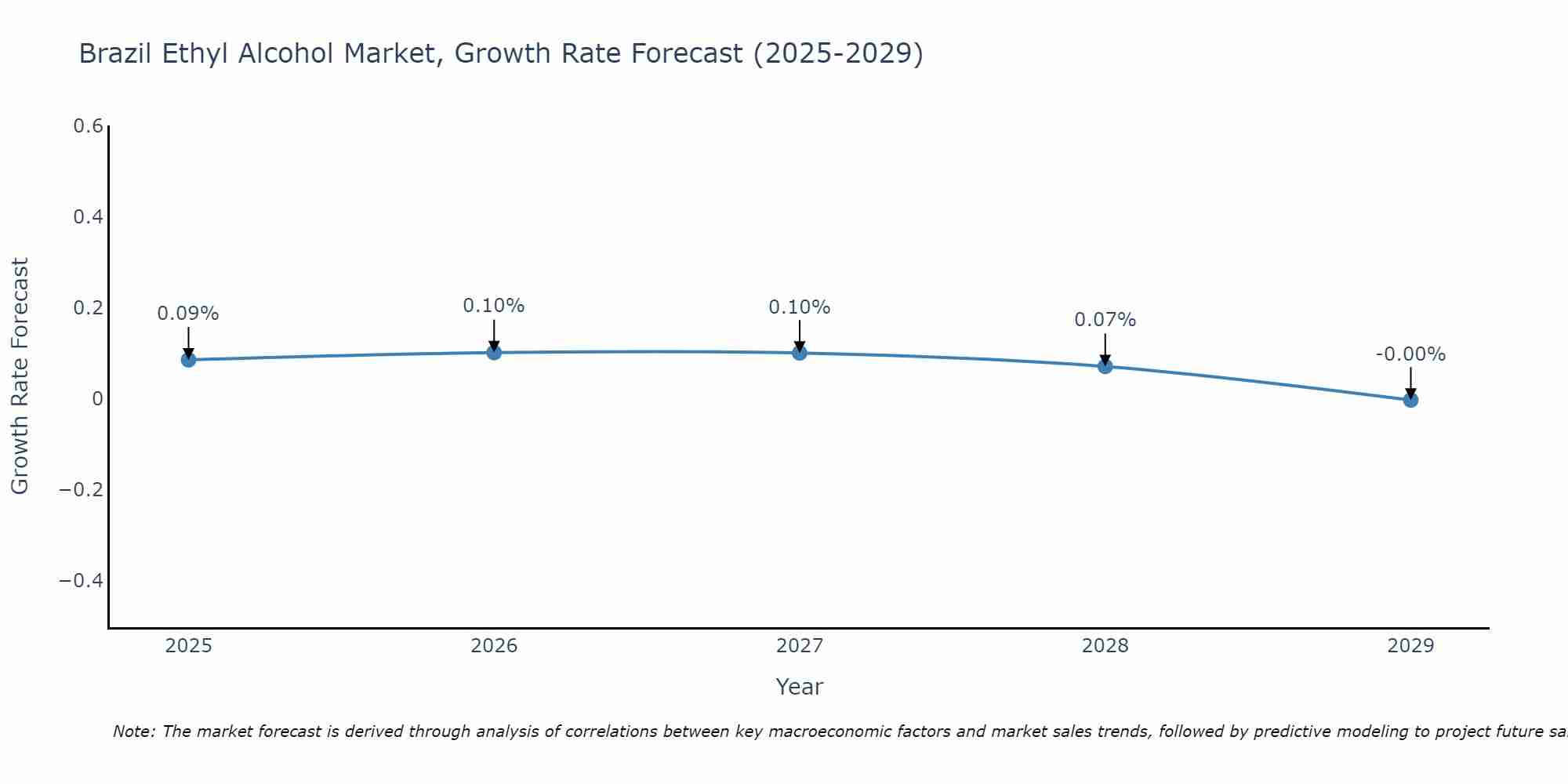 Brazil Ethyl Alcohol Market Growth Rate