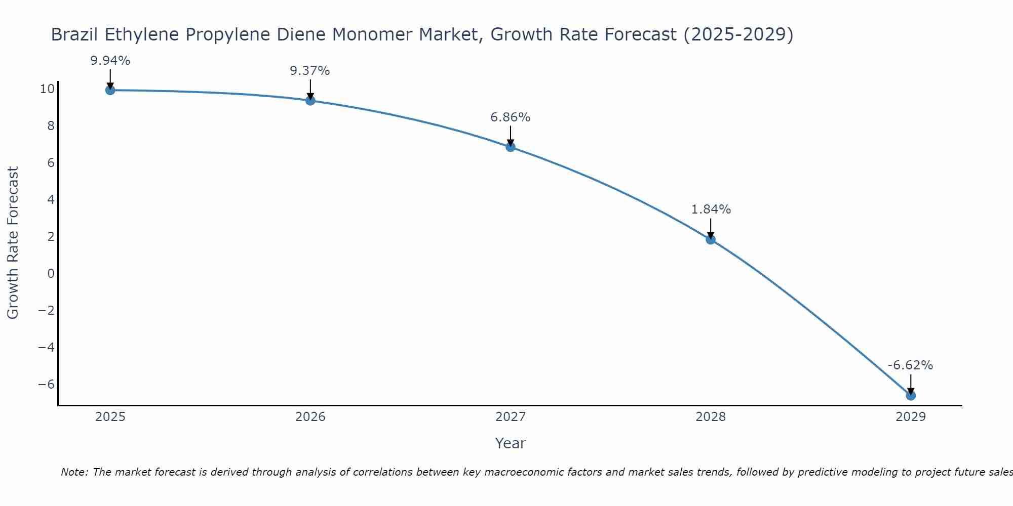 Brazil Ethylene Propylene Diene Monomer Market Size Growth Rate