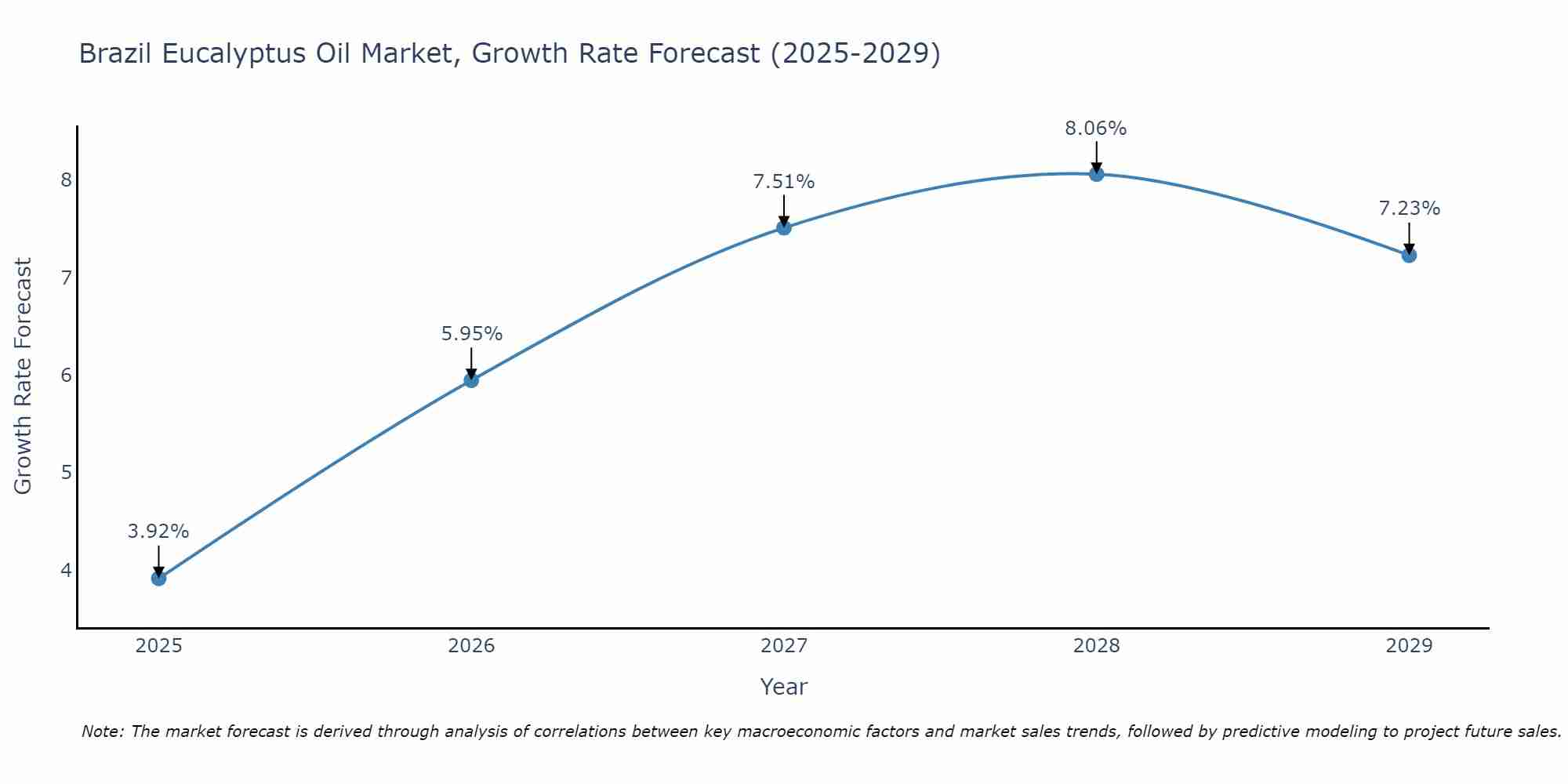 Brazil Eucalyptus Oil Market Size Growth Rate
