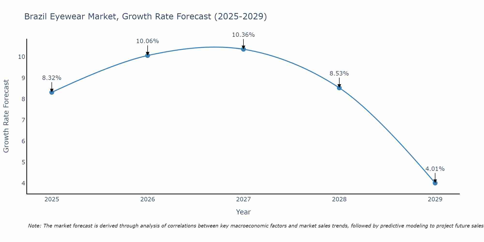 Brazil Eyewear Market Size Growth Rate