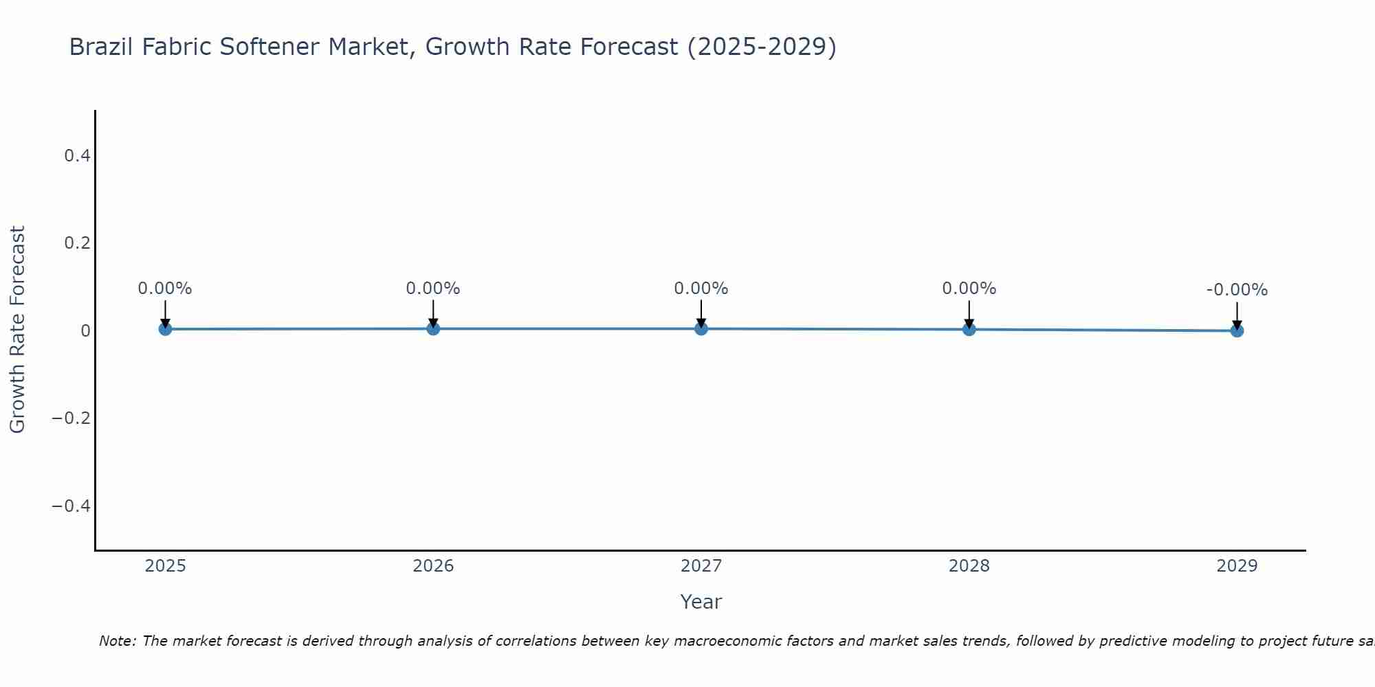 Brazil Fabric Softener Market Growth Rate