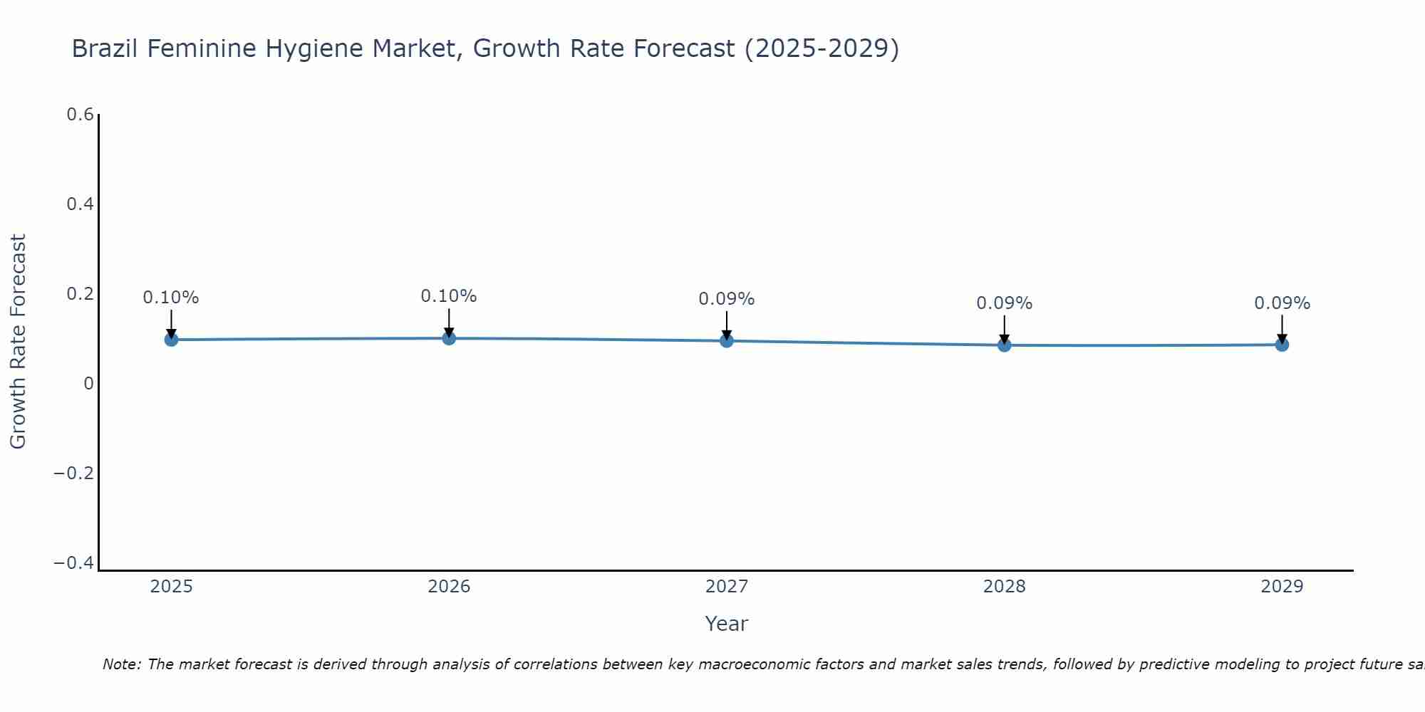 Brazil Feminine Hygiene Market Size Growth Rate