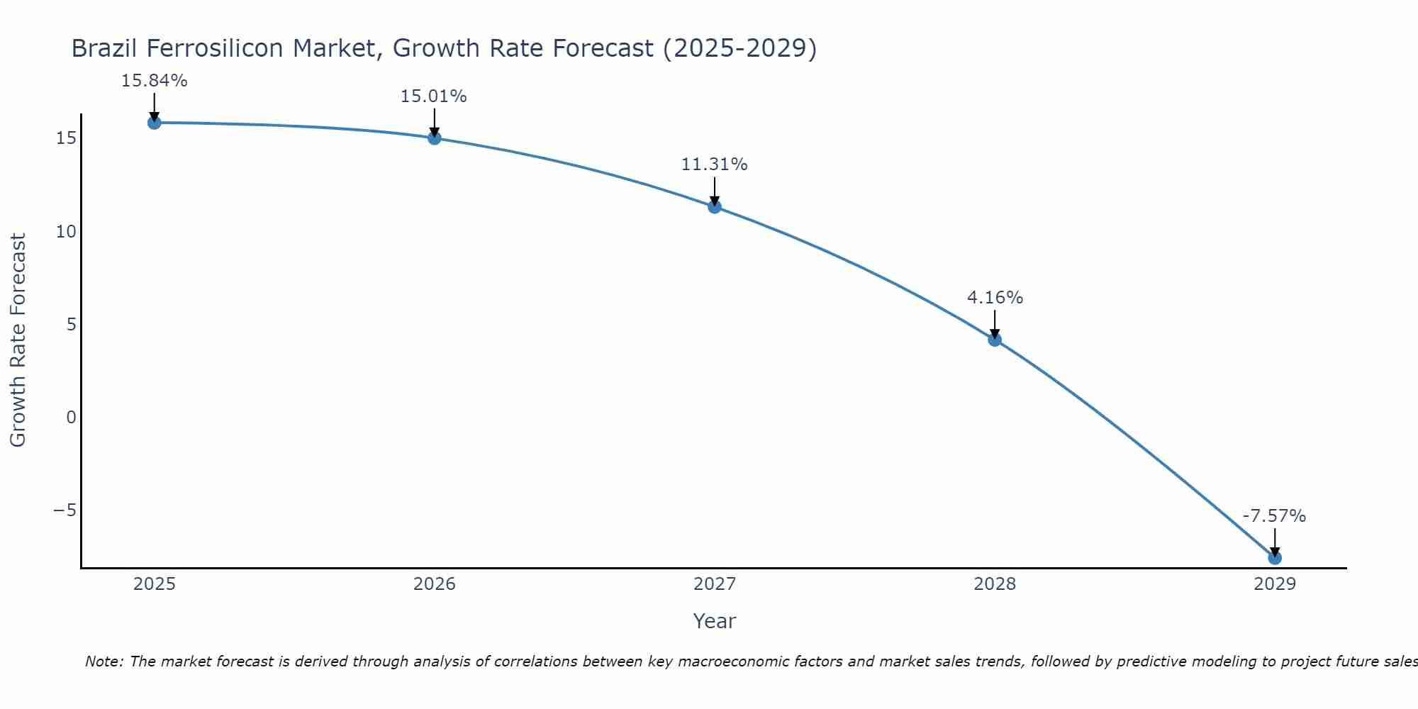 Brazil Ferrosilicon Market Growth Rate