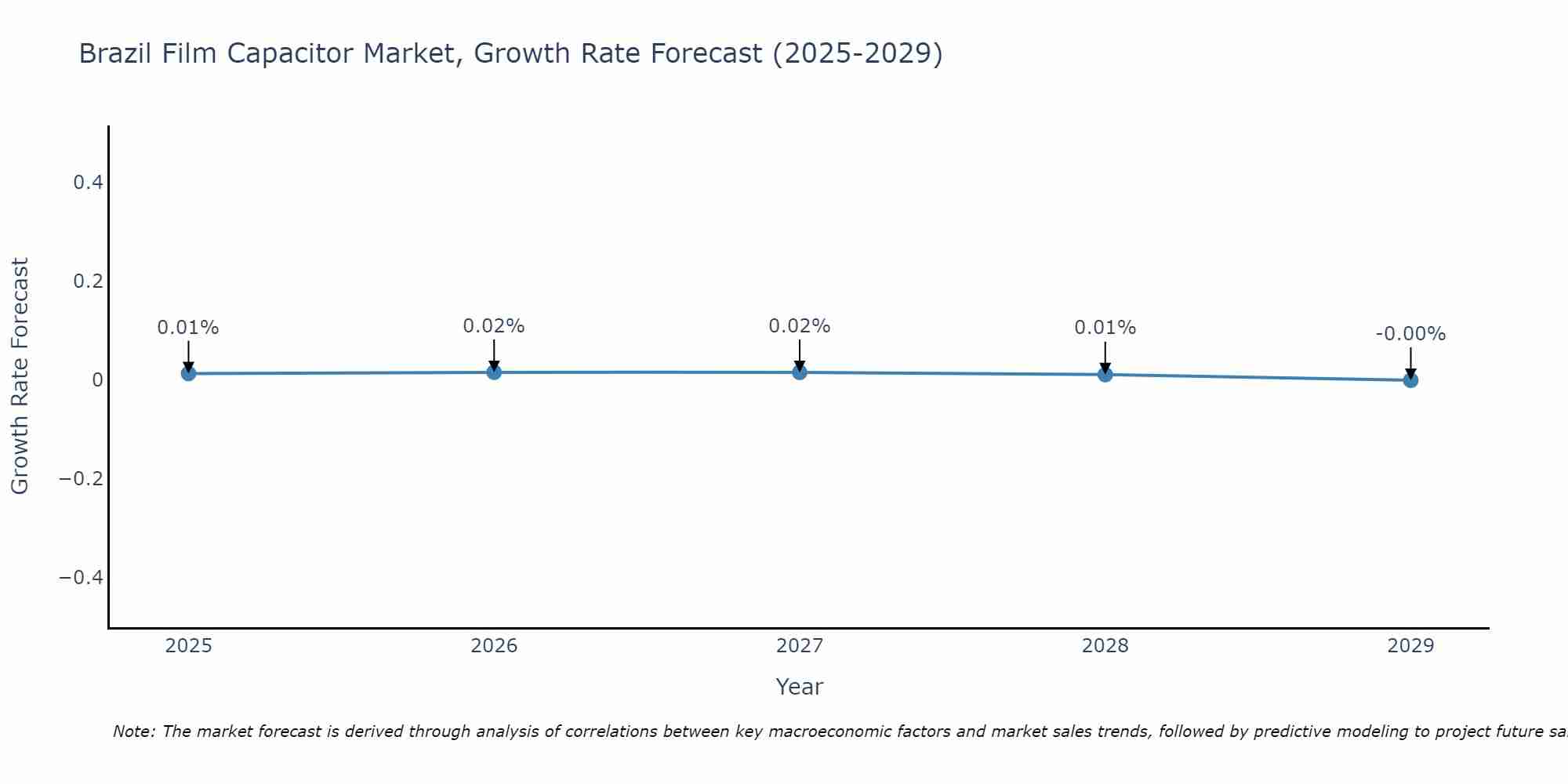 Brazil Film Capacitor Market Growth Rate