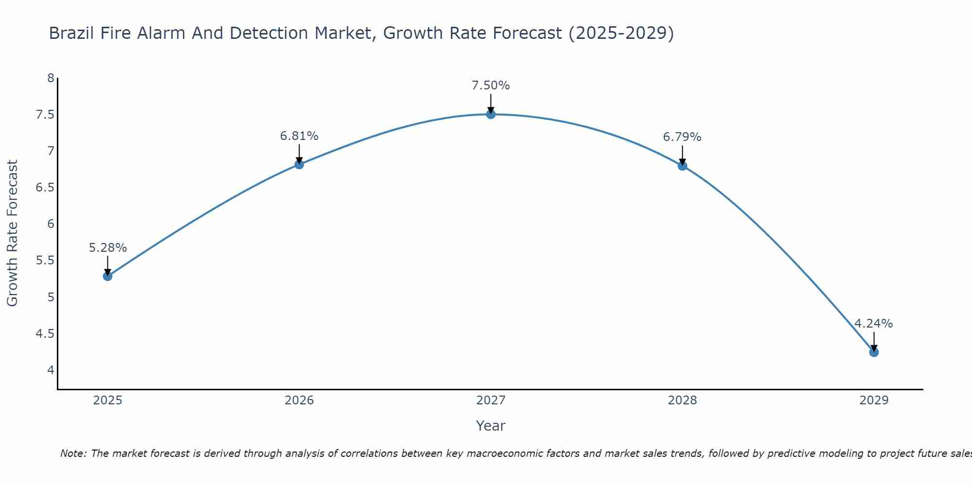 Brazil Fire Alarm And Detection Market Growth Rate