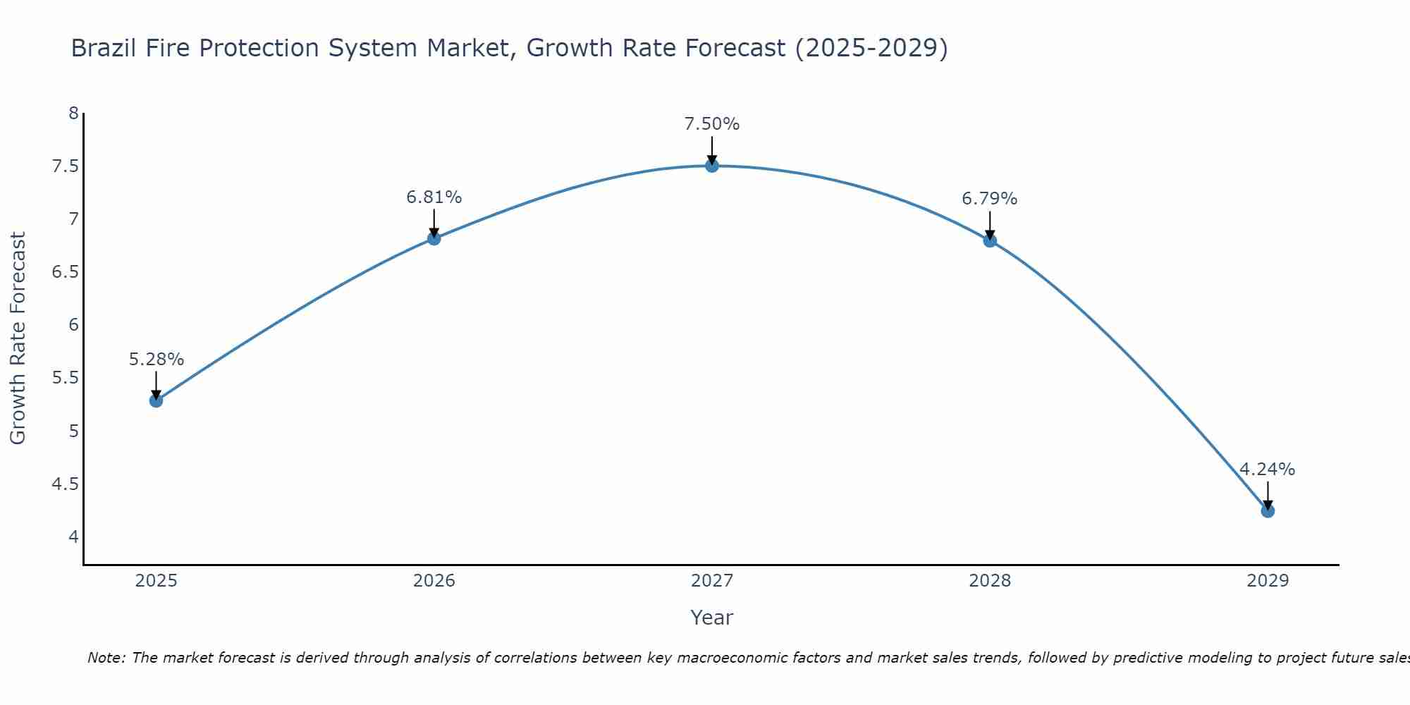 Brazil Fire Protection System Market Growth Rate
