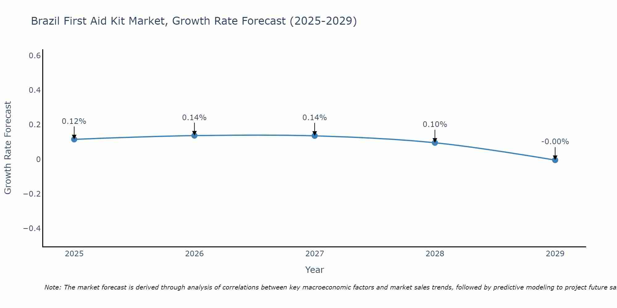 Brazil First Aid Kit Market Size Growth Rate