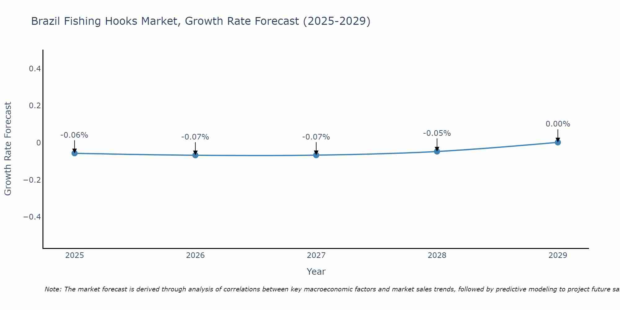 Brazil Fishing Hooks Market Growth Rate