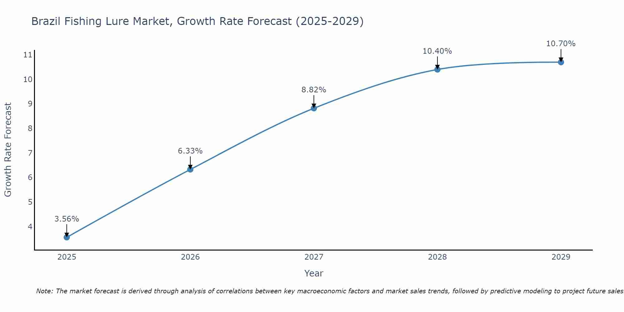 Brazil Fishing Lure Market Size Growth Rate
