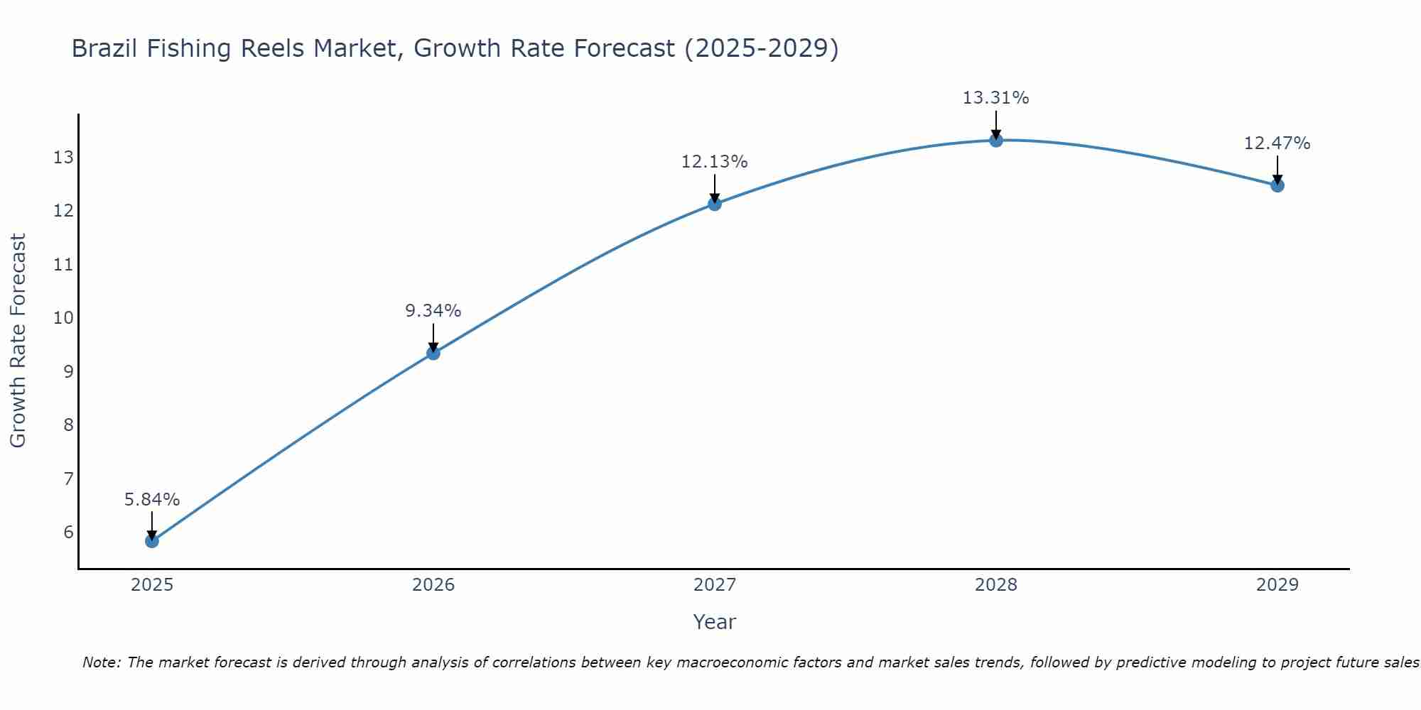 Brazil Fishing Reels Market Growth Rate