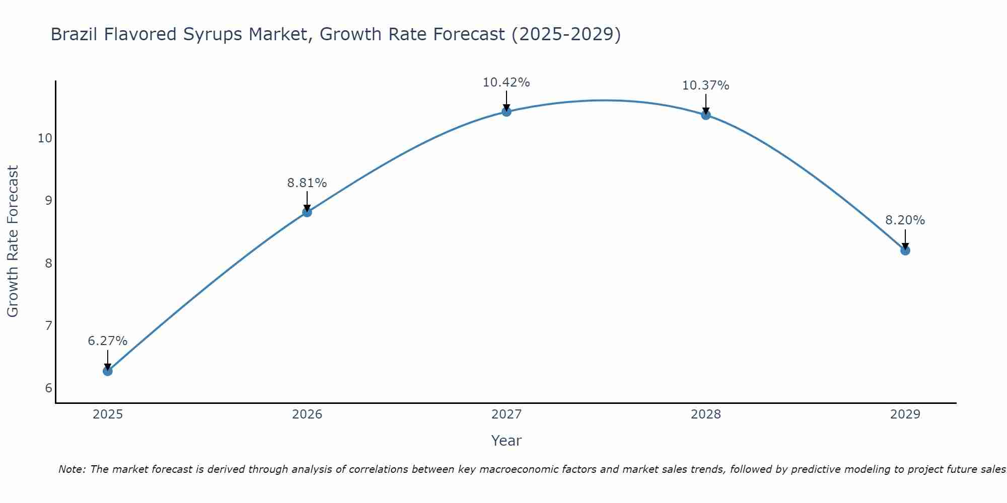 Brazil Flavored Syrups Market Growth Rate