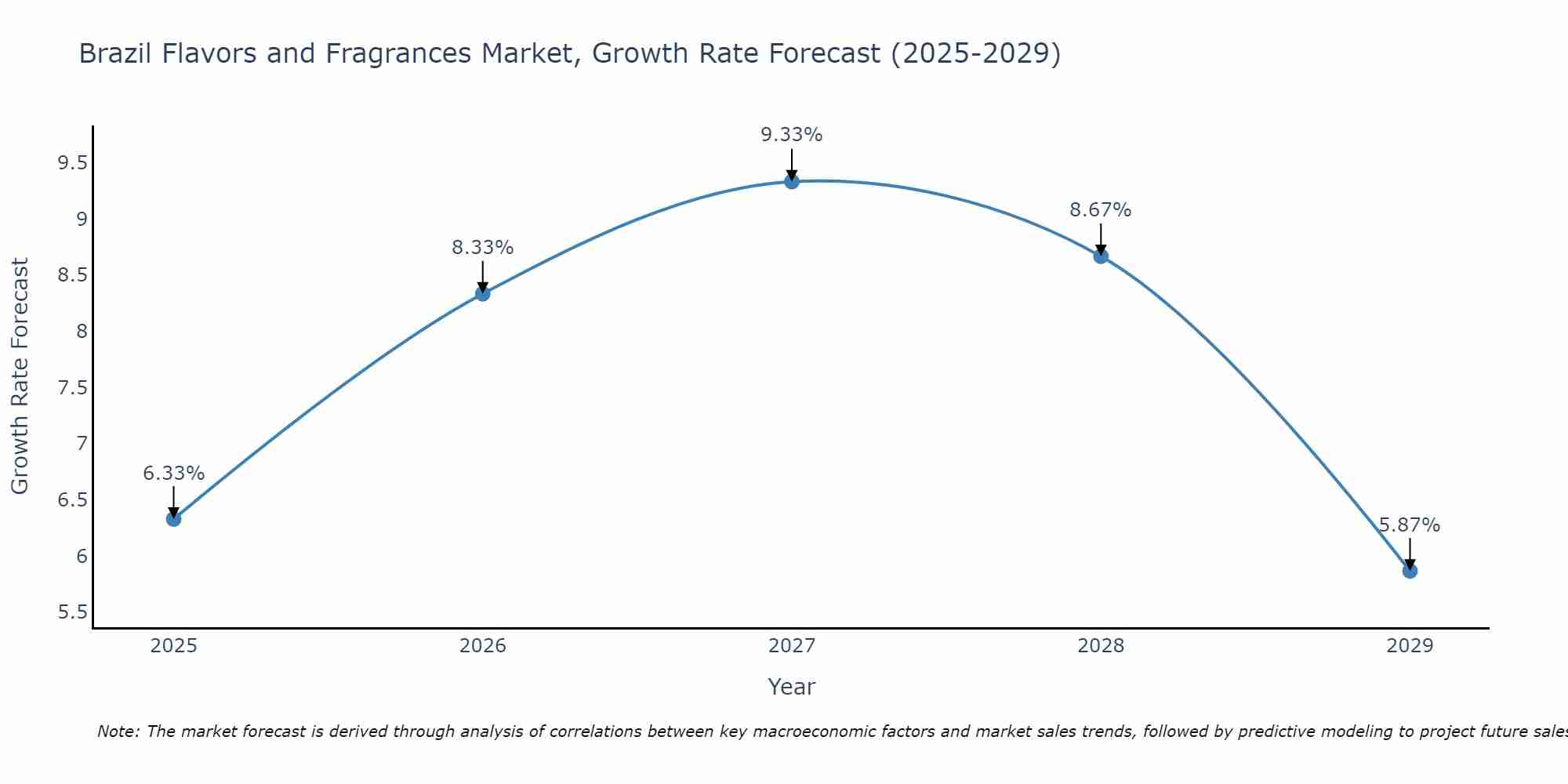 Brazil Flavors and Fragrances Market Size Growth Rate