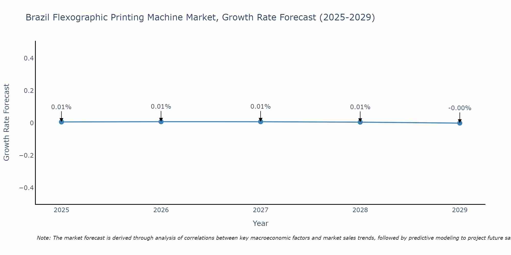 Brazil Flexographic Printing Machine Market Size Growth Rate