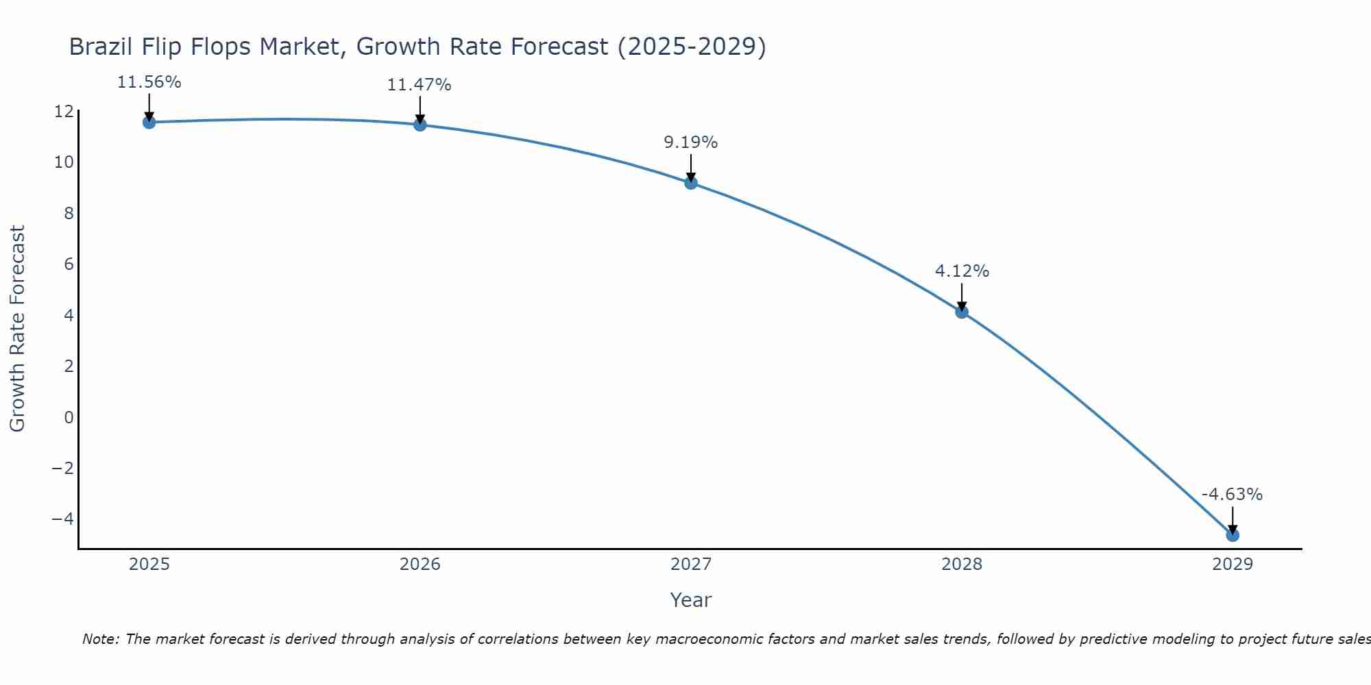 Brazil Flip Flops Market Growth Rate