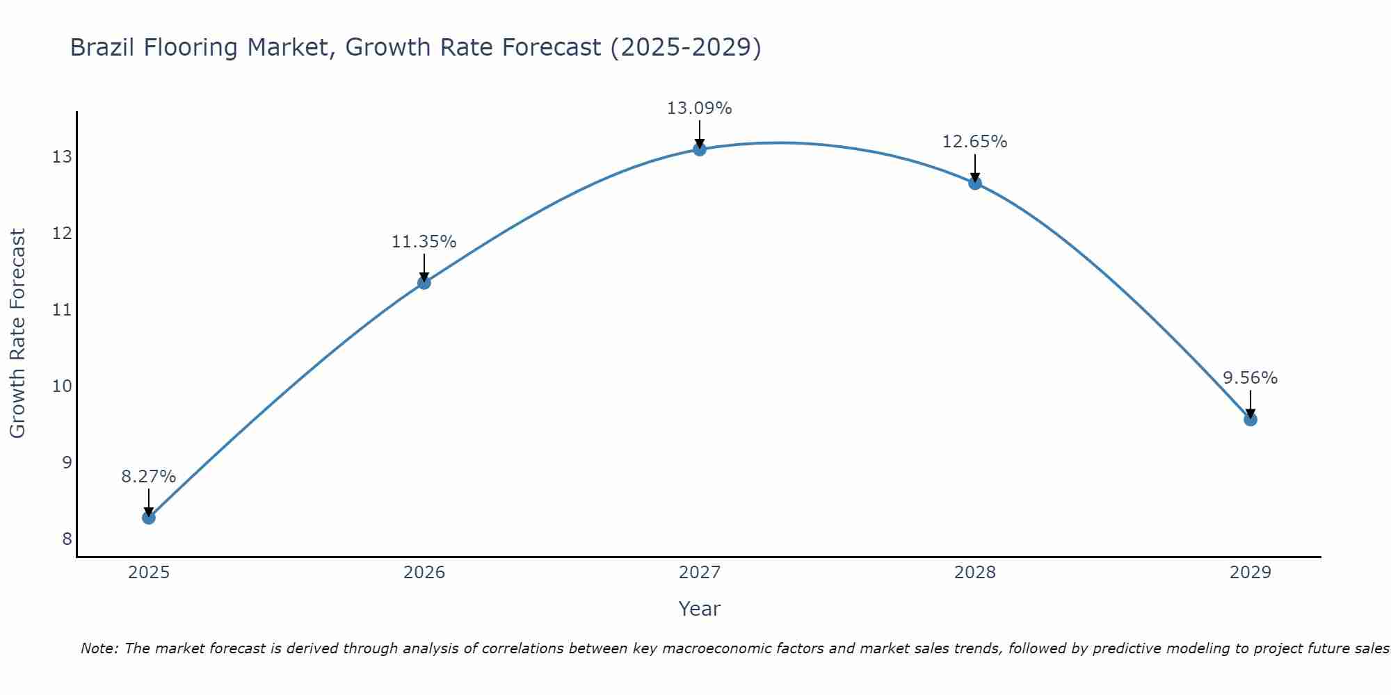 Brazil Flooring Market Size Growth Rate