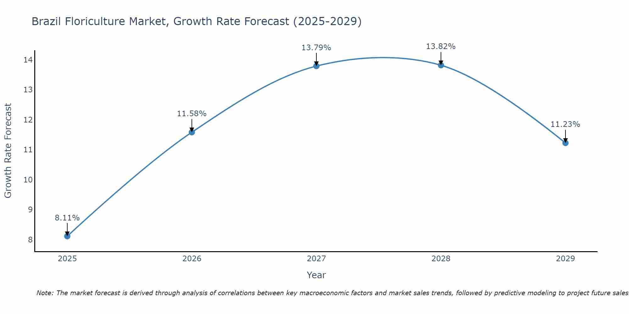 Brazil Floriculture Market Growth Rate