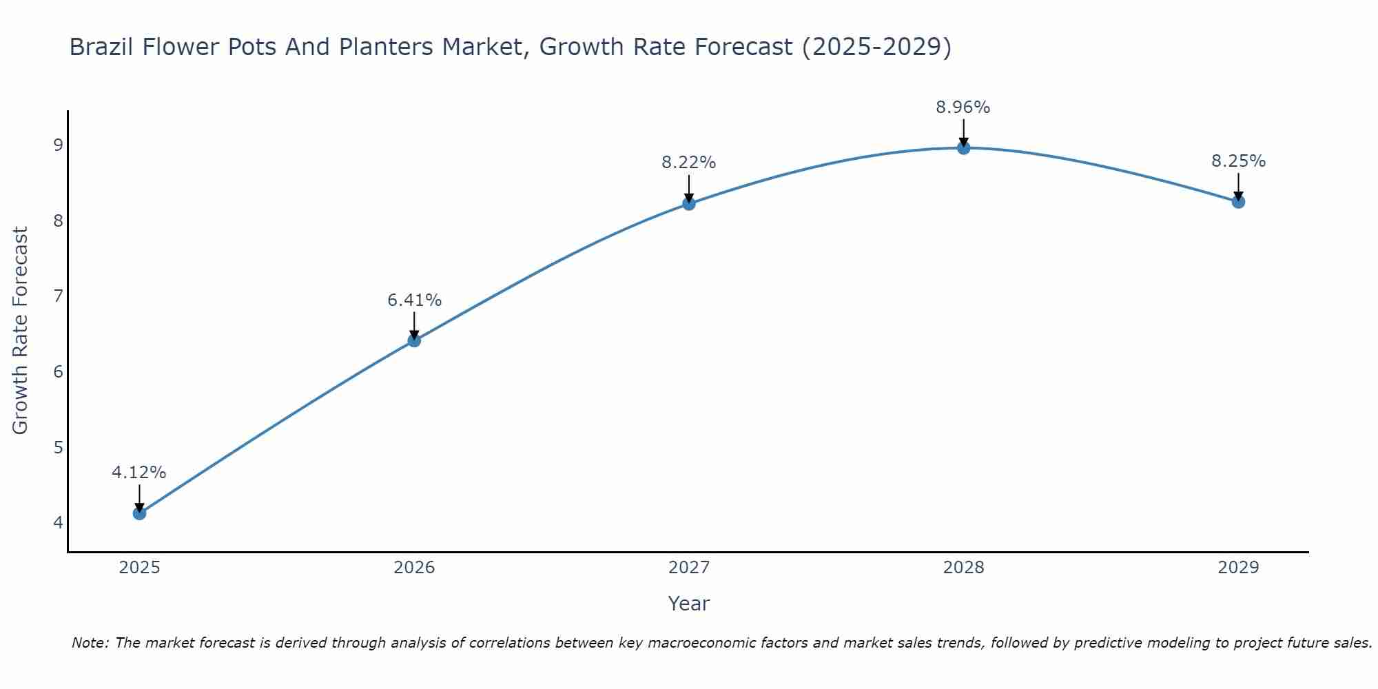 Brazil Flower Pots And Planters Market Growth Rate