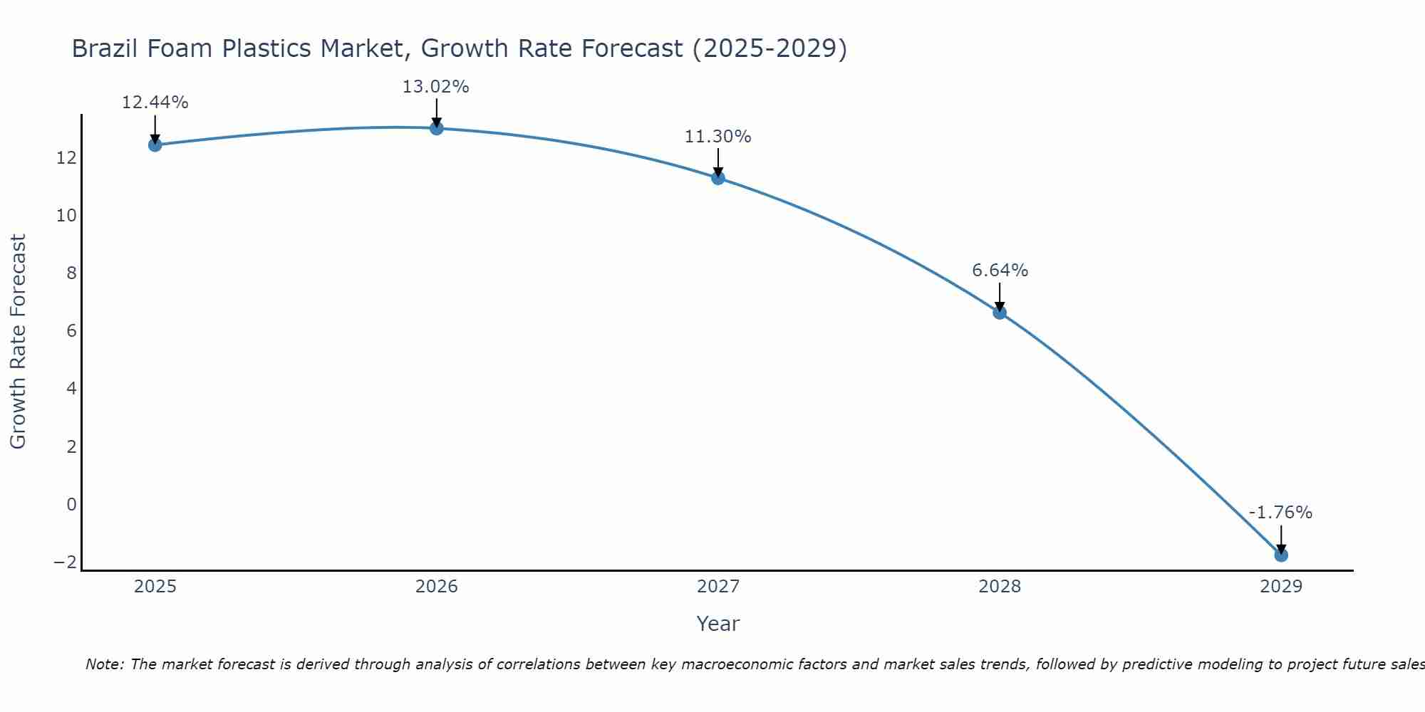 Brazil Foam Plastics Market Growth Rate