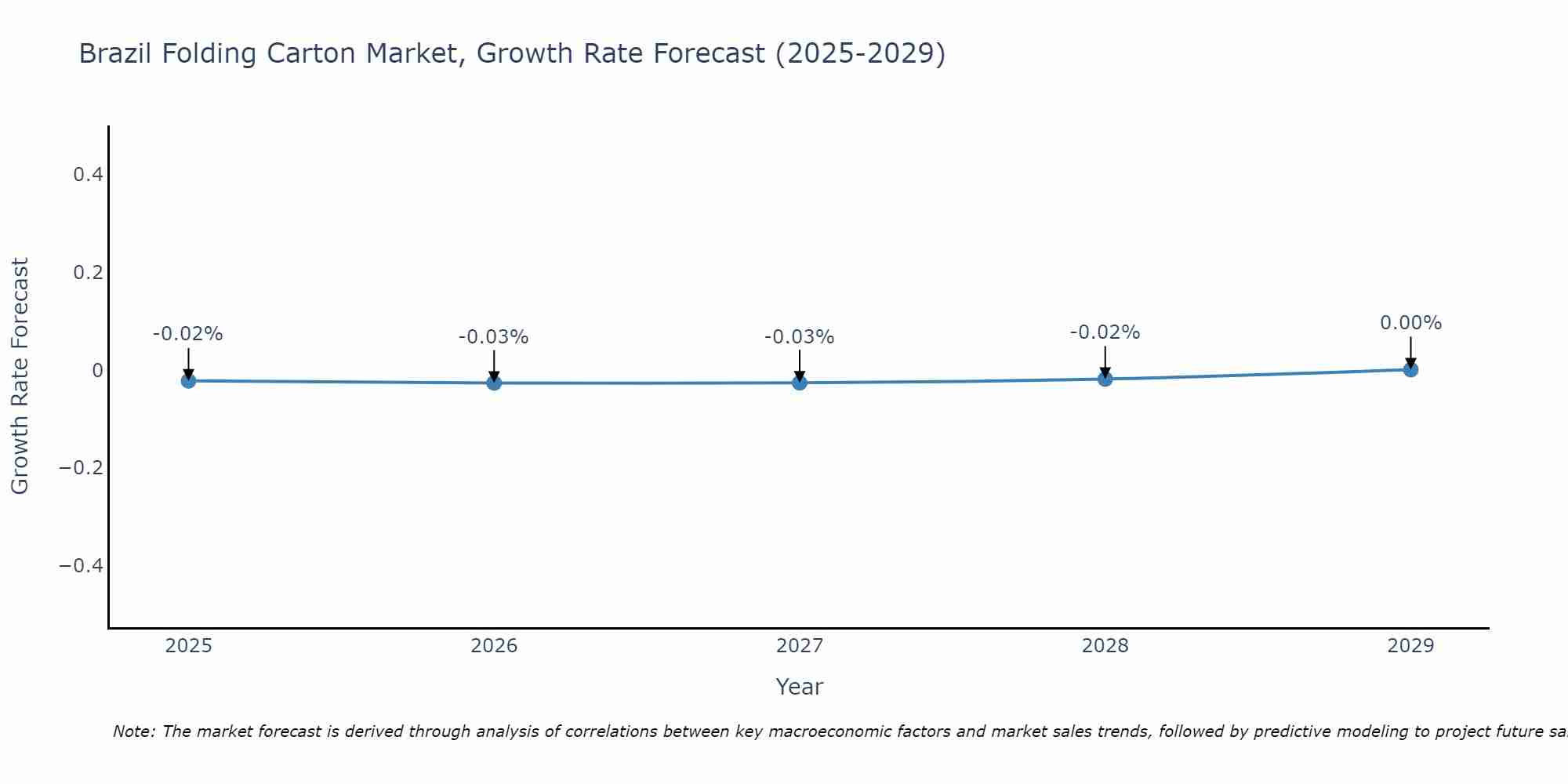 Brazil Folding Carton Market Growth Rate