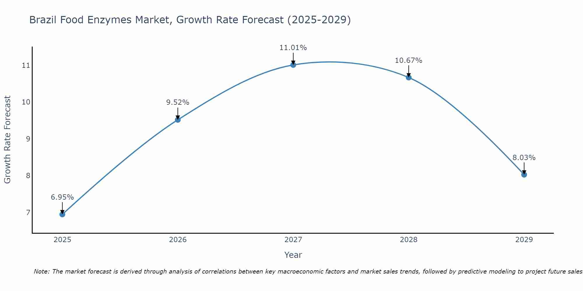 Brazil Food Enzymes Market Growth Rate