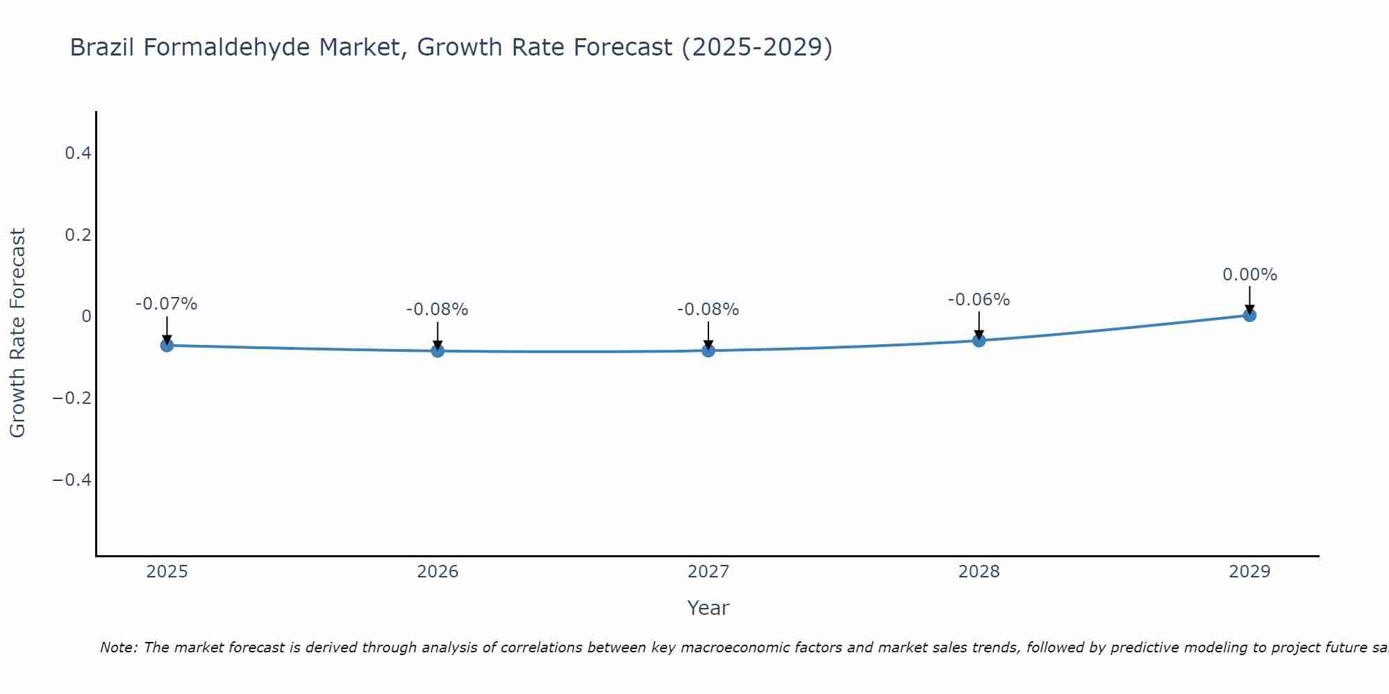 Brazil Formaldehyde Market Growth Rate