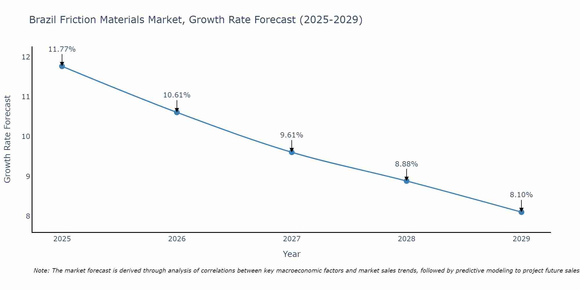 Brazil Friction Materials Market Growth Rate