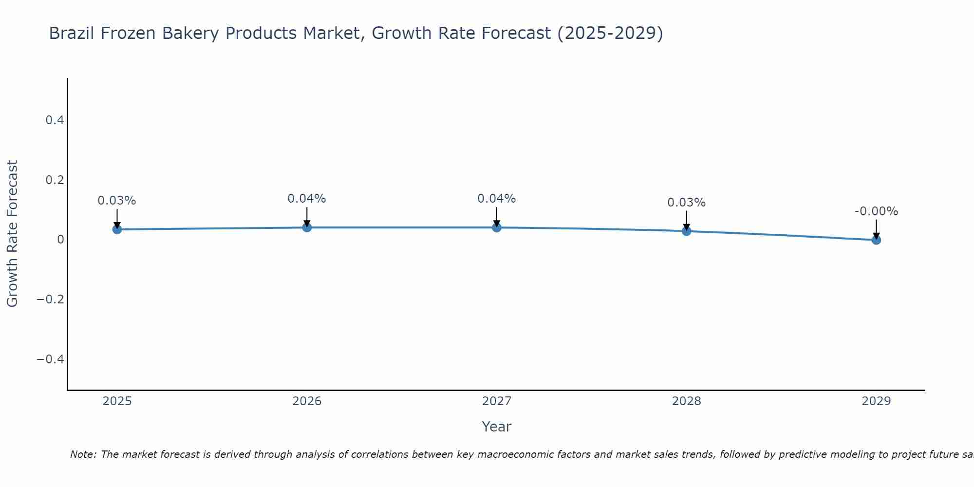 Brazil Frozen Bakery Products Market Growth Rate