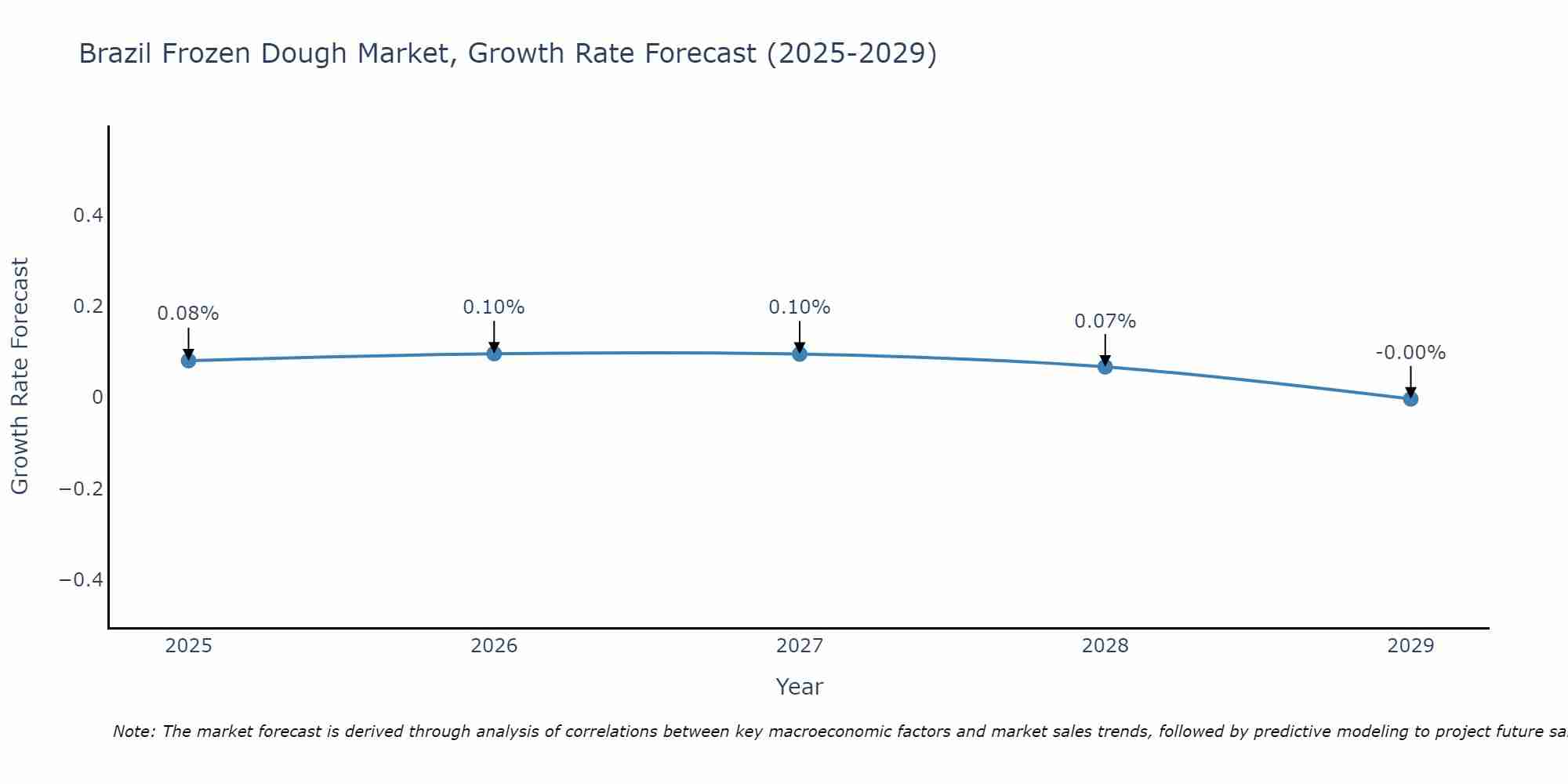 Brazil Frozen Dough Market Size Growth Rate