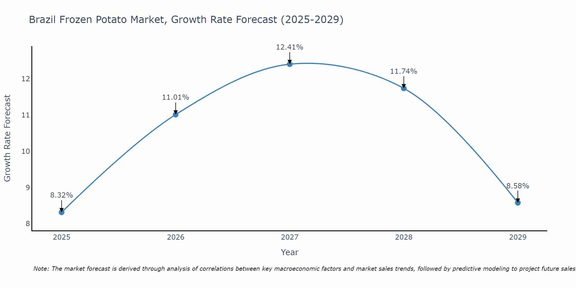 Brazil Frozen Potato Market Growth Rate